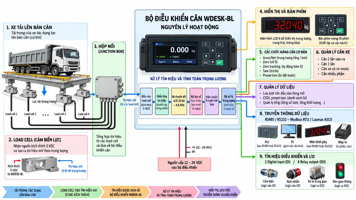 Sơ đồ nguyên lý hoạt động Bộ điều khiển cân Laumas WDESK-BL trên nền trắng dạng ngang: từ trái sang phải là xe tải tác động tải trọng lên bàn cân sử dụng nhiều load cell strain gauge; các load cell nhận nguồn kích 5 VDC và tạo tín hiệu mV, tín hiệu được tổng hợp qua junction box rồi đi vào khối đầu vào load cell của WDESK-BL. Tiếp theo thể hiện khối điều hòa tín hiệu, bộ chuyển đổi A/D 24 bit 4,8 kHz, bộ lọc số, khối hiệu chuẩn và tuyến tính hóa, sau đó tới bộ xử lý trọng lượng. Từ bộ xử lý chia thành các nhánh gross/net, zero, zero tracking, tare và preset tare; nhánh quản lý cân xe gồm cân hai lần vào-ra, cân một lần, cân xe có rơ-moóc và cân nhiều phần; nhánh dữ liệu gồm lưu các lượt cân đầu vào đang mở, cơ sở dữ liệu preset tare và quản lý tổng; nhánh hiển thị tới LCD 6 chữ số và bàn phím 19 phím; nhánh truyền thông RS485/RS232 Modbus RTU/Laumas ASCII tới PLC, PC, màn hình phụ và máy in; nhánh I/O gồm 2 digital input và 4 relay output tới cảm biến, relay trung gian hoặc đèn giao thông. Thể hiện mũi tên rõ chiều từ tải trọng cơ học tới dữ liệu cân, lưu trữ, hiển thị, truyền thông và tín hiệu điều khiển.
