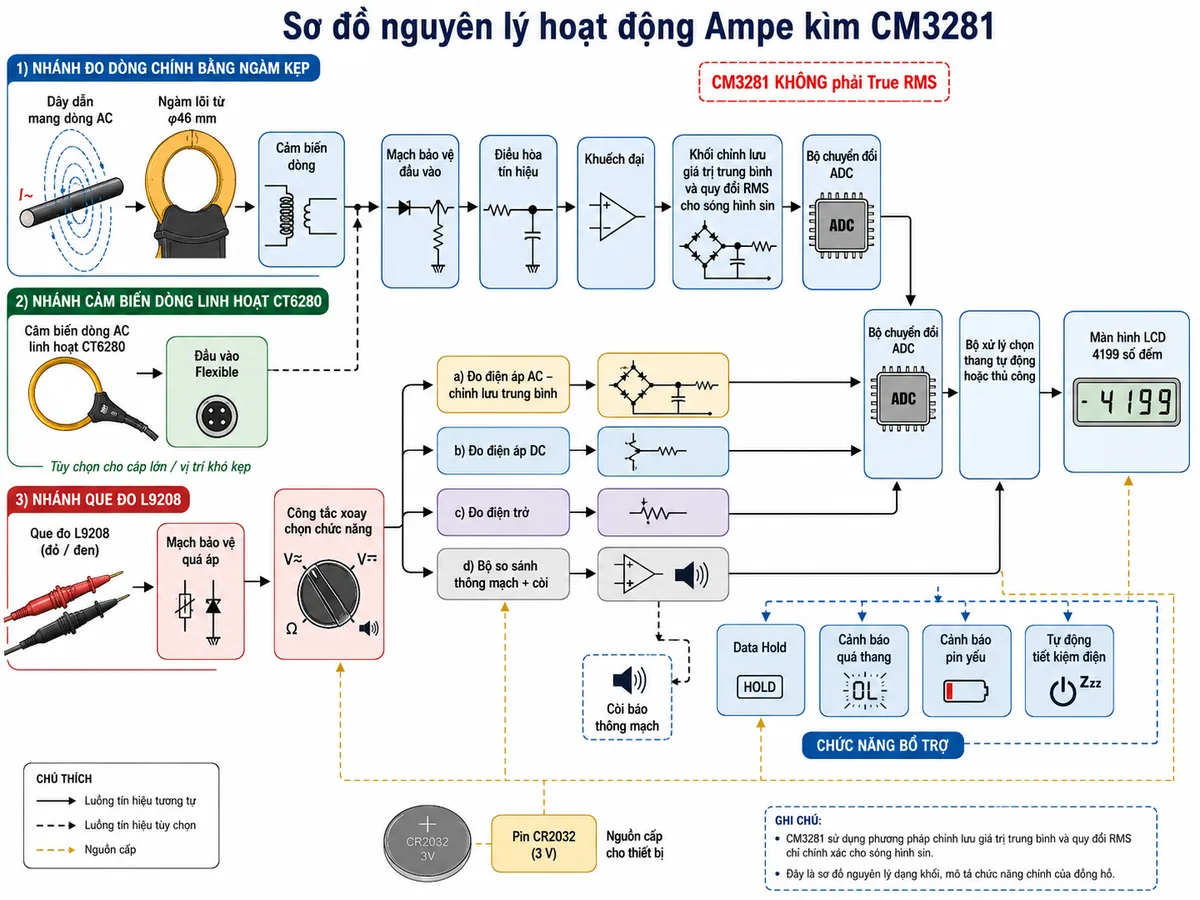 Vẽ sơ đồ nguyên lý hoạt động dạng khối của Ampe kìm HIOKI CM3281, nền trắng, bố cục ngang, phong cách kỹ thuật điện công nghiệp, nhãn tiếng Việt; nhánh đo dòng gồm dây dẫn mang dòng AC tạo từ trường, ngàm lõi từ φ46 mm, cảm biến dòng, mạch bảo vệ đầu vào, điều hòa tín hiệu, khuếch đại, khối chỉnh lưu giá trị trung bình và quy đổi RMS cho sóng hình sin, bộ chuyển đổi ADC, bộ xử lý chọn thang tự động hoặc thủ công và màn hình LCD 4199 số đếm; vẽ thêm nhánh cảm biến dòng AC linh hoạt CT6280 đi qua đầu vào Flexible rồi nhập vào chuỗi xử lý dòng điện; nhánh que đo L9208 gồm que đỏ và que đen đi qua mạch bảo vệ quá áp và công tắc xoay chọn chức năng, sau đó phân nhánh tới khối đo điện áp AC chỉnh lưu trung bình, điện áp DC, điện trở và bộ so sánh thông mạch có còi; thể hiện các khối Data Hold, cảnh báo quá thang, cảnh báo pin yếu, tự động tiết kiệm điện và pin CR2032; dùng mũi tên chỉ rõ luồng tín hiệu giữa các khối và ghi chú CM3281 không phải True RMS.