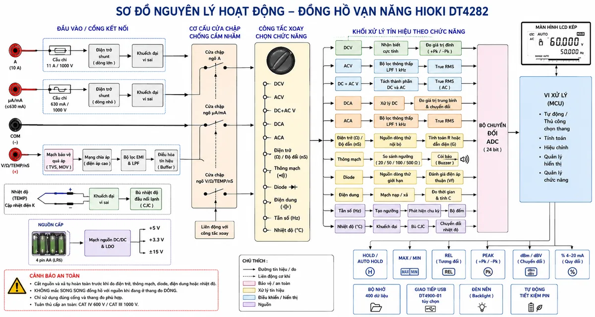 Vẽ sơ đồ nguyên lý hoạt động dạng khối của Đồng hồ vạn năng HIOKI DT4282, nền trắng, bố cục ngang, nhãn tiếng Việt, phong cách kỹ thuật điện công nghiệp. Bắt đầu từ các cổng A, μA/mA, COM và V/Ω/TEMP/nS đi qua cơ cấu cửa chập chống cắm nhầm. Cổng A đi qua cầu chì 11 A/1000 V, điện trở shunt và khuếch đại; cổng μA/mA đi qua cầu chì 630 mA/1000 V, điện trở shunt và khuếch đại; cổng V/Ω đi qua mạch bảo vệ quá áp, mạng chia áp và điều hòa tín hiệu. Sau công tắc xoay chọn chức năng, chia thành các nhánh: DCV qua nhận biết cực tính và đo giá trị đỉnh; ACV và DC cộng AC qua bộ lọc thông thấp LPF 1 kHz và khối True RMS; dòng DC qua shunt và xử lý DC; dòng AC qua shunt, khuếch đại và True RMS; điện trở và độ dẫn qua nguồn dòng thử nội bộ và khối tính toán; thông mạch qua bộ so sánh ngưỡng và còi; diode qua nguồn dòng thử giới hạn và khối đánh giá điện áp thuận; điện dung qua mạch nạp, xả và đo thời gian; tần số qua mạch tạo ngưỡng, phát hiện chu kỳ và bộ đếm; nhiệt độ qua cặp nhiệt điện K và khối bù nhiệt độ đầu nối. Các nhánh hợp vào bộ chuyển đổi ADC, vi xử lý tự động hoặc thủ công chọn thang và màn hình LCD kép 60.000 số đếm. Từ vi xử lý phân nhánh tới Hold, Auto Hold, MAX/MIN, REL, Peak, chuyển đổi dBm/dBV, quy đổi tín hiệu dòng thành phần trăm, bộ nhớ 400 dữ liệu, giao tiếp USB DT4900-01 tùy chọn, đèn nền và tự động tiết kiệm pin. Dùng mũi tên thể hiện rõ luồng tín hiệu từ đầu vào đến kết quả hiển thị.