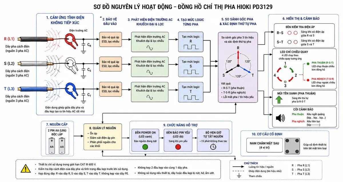 Vẽ sơ đồ nguyên lý hoạt động dạng khối của Đồng hồ chỉ thị pha HIOKI PD3129, nền trắng, bố cục ngang, nhãn tiếng Việt, phong cách kỹ thuật điện công nghiệp. Luồng tín hiệu bắt đầu từ ba dây pha cách điện R, S, T tạo điện trường AC và điện dung ghép tới ba đầu kẹp cảm ứng tĩnh điện không tiếp xúc. Tiếp theo là ba khối bảo vệ đầu vào, phát hiện điện trường AC, khuếch đại và lọc nhiễu, tạo mức logic riêng cho từng pha, sau đó đưa vào khối so sánh góc pha và xác định thứ tự R-S-T hoặc T-S-R. Từ bộ xử lý phân nhánh tới đèn kiểm tra điện áp R-S và S-T, bốn LED chỉ chiều quay, mũi tên xanh báo pha thuận và còi cảnh báo: âm ngắt quãng khi pha thuận, âm liên tục khi pha nghịch. Vẽ thêm nhánh nguồn gồm hai pin AA, mạch quản lý nguồn, đèn Power ON, báo pin yếu, bộ hẹn giờ tự tắt và bốn nam châm cố định phía sau thân máy.