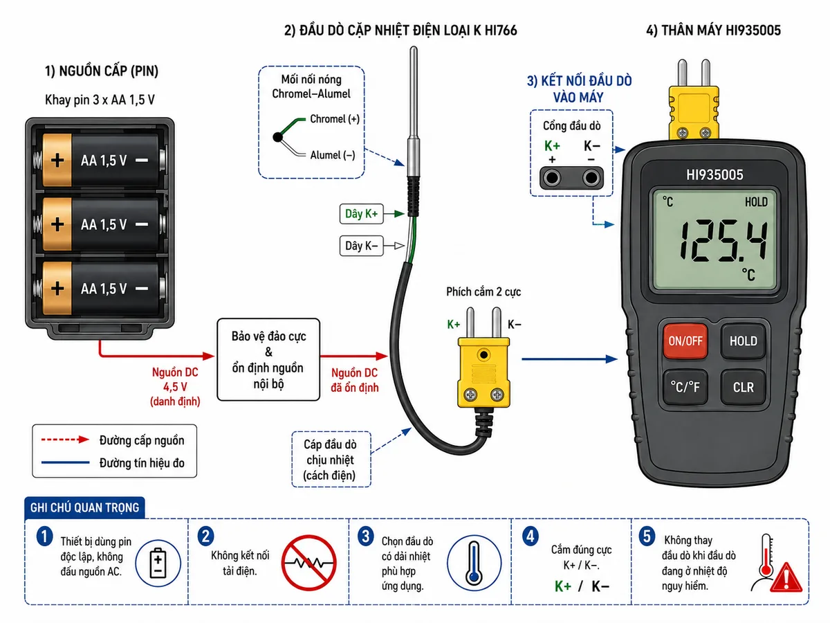 Vẽ sơ đồ đấu nối của máy đo nhiệt độ Hanna HI935005 trên nền trắng, bố cục ngang. Bên trái thể hiện khay 3 pin AA 1,5 V với cực dương và cực âm đúng chiều, đi qua khối bảo vệ đảo cực và ổn định nguồn nội bộ rồi cấp cho thân máy HI935005. Ở giữa thể hiện đầu dò cặp nhiệt điện loại K dòng HI766 có mối nối nóng Chromel–Alumel, dây K+ và K−, cáp đầu dò và phích cắm hai cực kết nối đúng phân cực vào cổng đầu dò của HI935005. Bên phải thể hiện màn hình LCD và các phím ON/OFF, HOLD, °C/°F, CLR. Ghi chú rõ thiết bị dùng pin độc lập, không đấu nguồn AC, không kết nối tải điện; phải chọn đầu dò có dải nhiệt phù hợp, cắm đúng K+/K− và không thay đầu dò khi đầu dò đang ở nhiệt độ nguy hiểm.