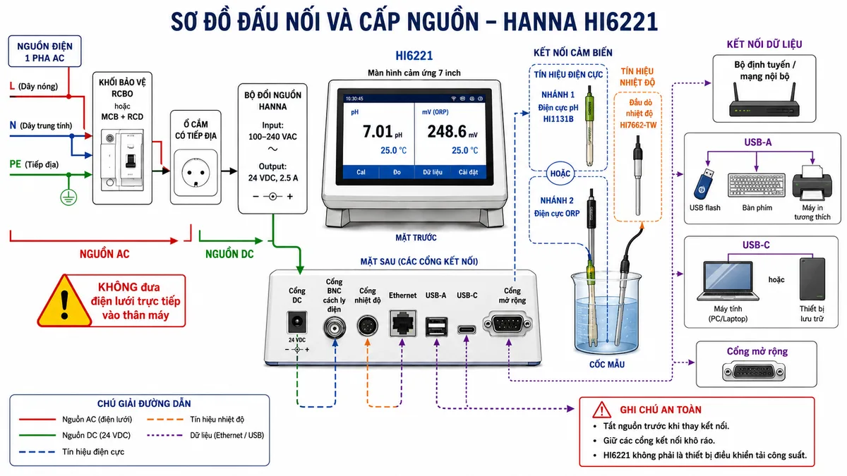 Vẽ sơ đồ đấu nối và cấp nguồn cho máy Hanna HI6221 trên nền trắng, bố cục ngang. Bên trái thể hiện nguồn điện 1 pha L-N-PE đi qua RCBO hoặc MCB kết hợp RCD, sau đó đến ổ cắm có tiếp địa; bộ đổi nguồn Hanna nhận 100–240 VAC và xuất 24 VDC 2,5 A vào cổng DC của HI6221, trong đó tải là chính máy đo và tuyệt đối không đưa điện lưới trực tiếp vào thân máy. Phía trước hoặc bên phải thể hiện cốc mẫu, điện cực pH HI1131B hoặc điện cực ORP lựa chọn nối vào cổng BNC cách ly điện, đầu dò nhiệt độ HI7662-TW nối vào cổng nhiệt độ. Thể hiện thêm cổng Ethernet nối bộ định tuyến hoặc mạng nội bộ, USB-A nối USB flash, bàn phím hoặc máy in tương thích, USB-C nối máy tính hoặc thiết bị lưu trữ và cổng mở rộng. Dùng mũi tên riêng cho nguồn điện, tín hiệu điện cực, tín hiệu nhiệt độ và dữ liệu; ghi chú tắt nguồn trước khi thay kết nối, giữ các cổng khô và không coi HI6221 là thiết bị điều khiển tải công suất.