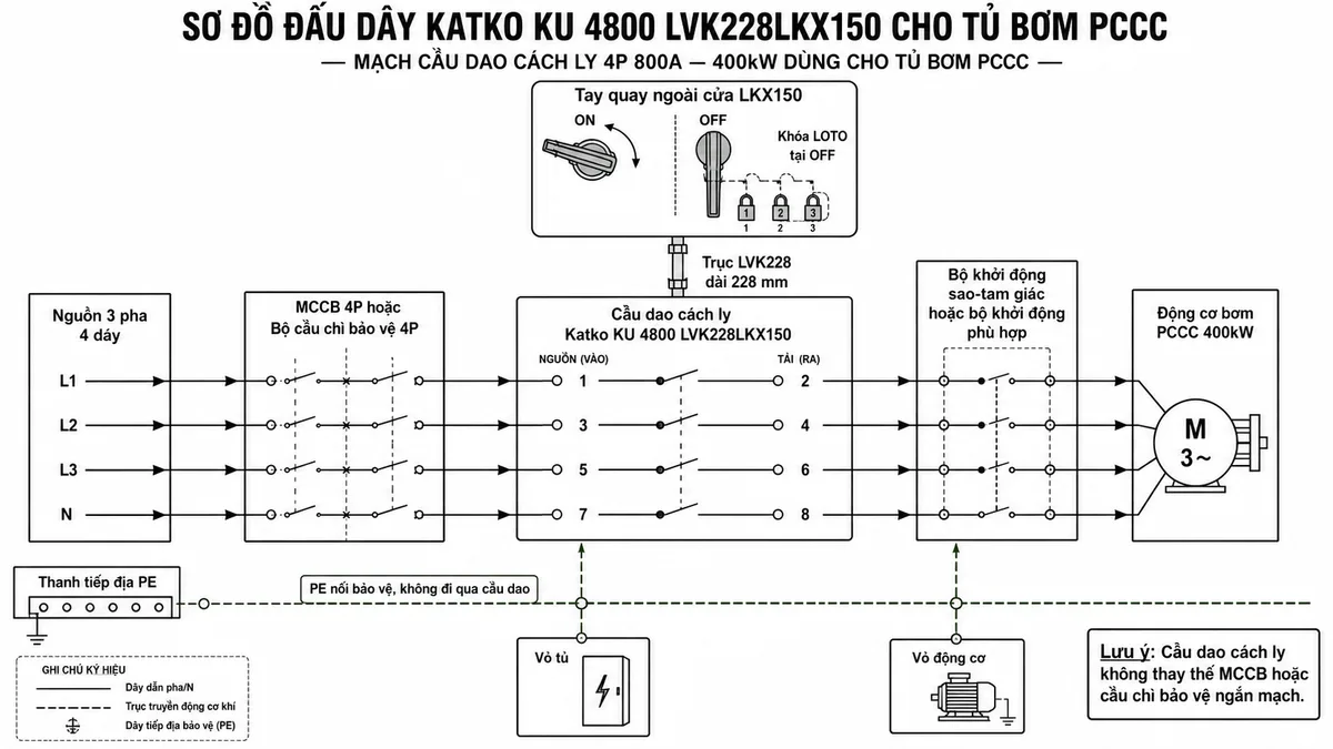 Vẽ sơ đồ đấu dây dạng kỹ thuật trên nền trắng cho cầu dao Katko KU 4800 LVK228LKX150 trong tủ bơm PCCC. Thể hiện nguồn ba pha bốn dây L1, L2, L3, N đi qua MCCB hoặc bộ cầu chì bảo vệ 4P, sau đó nối vào các cực nguồn 1, 3, 5, 7 của cầu dao; các cực tải 2, 4, 6, 8 nối đến bộ khởi động sao-tam giác hoặc bộ khởi động phù hợp rồi đến động cơ bơm PCCC 400kW. Vẽ riêng dây PE đi thẳng từ thanh tiếp địa đến vỏ tủ và vỏ motor, tuyệt đối không đi qua cầu dao. Ghi rõ tay quay ngoài cửa LKX150, trục LVK228 dài 228mm, trạng thái ON/OFF, khóa LOTO tại OFF và lưu ý cầu dao không thay thế MCCB hoặc cầu chì bảo vệ ngắn mạch.