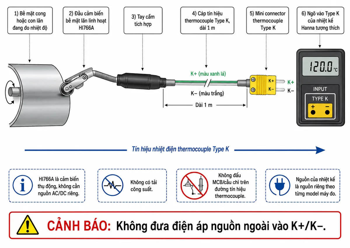 Vẽ sơ đồ đấu dây/kết nối kỹ thuật trên nền trắng cho Hanna HI766A: đầu cảm biến bề mặt lăn linh hoạt bằng thép không gỉ HI766A tiếp xúc với bề mặt cong hoặc con lăn → tay cầm tích hợp → hai đường tín hiệu thermocouple Type K ký hiệu K+ và K− chạy qua cáp dài 1 m → mini connector thermocouple Type K → ngõ vào Type K của nhiệt kế Hanna tương thích. Thể hiện rõ cực K+/K− và đúng cực tính thermocouple. Ghi chú HI766A là cảm biến thụ động, không cần nguồn AC/DC riêng, không có tải công suất và không đấu MCB/cầu chì trên đường tín hiệu thermocouple; nguồn của nhiệt kế là nguồn riêng theo từng model máy đo. Bổ sung cảnh báo không đưa điện áp nguồn ngoài vào K+/K−. Dùng mũi tên riêng cho đường tín hiệu từ đầu dò đến máy đo, bố cục ngang, phong cách sơ đồ điện công nghiệp, chú thích tiếng Việt, không logo, không watermark.
