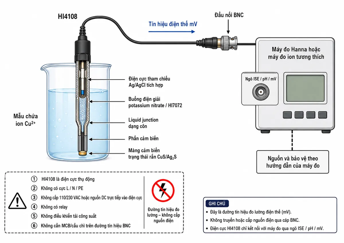 Vẽ sơ đồ đấu dây/kết nối kỹ thuật của điện cực chọn lọc ion đồng dạng kết hợp Hanna HI4108 trên nền trắng, bố cục ngang. Bên trái là cốc mẫu chứa ion Cu²⁺ với đầu HI4108 nhúng trong dung dịch; thể hiện bên trong điện cực gồm màng cảm biến trạng thái rắn hỗn hợp cupric sulfide/silver sulfide CuS/Ag₂S, phần cảm biến, điện cực tham chiếu Ag/AgCl tích hợp, buồng điện giải potassium nitrate/HI7072 và liquid junction dạng côn. Từ HI4108 đi ra đường tín hiệu điện thế mV qua cáp và đầu nối BNC tới ngõ ISE/pH/mV của máy đo Hanna hoặc máy đo ion tương thích. Ghi rõ HI4108 là điện cực thụ động, không có cực L/N/PE, không cấp 110/230 VAC hoặc nguồn DC trực tiếp vào điện cực, không có relay và không điều khiển tải công suất; không cần MCB/cầu chì trên đường tín hiệu BNC. Nếu thể hiện nguồn của máy đo, đặt thành khối riêng “Nguồn và bảo vệ theo hướng dẫn của máy đo”, tuyệt đối không nối nguồn này trực tiếp vào HI4108.