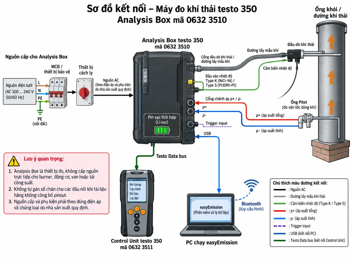 Vẽ sơ đồ đấu dây/kết nối kỹ thuật cho máy đo khí thải testo 350 Analysis Box mã 0632 3510 trên nền trắng, bố cục ngang. Bên trái thể hiện nguồn điện lưới đi qua MCB hoặc thiết bị bảo vệ phù hợp và thiết bị cách ly trước khi cấp tới cổng nguồn của Analysis Box testo 350 theo đúng điện áp và phụ kiện nguồn do hãng quy định; đồng thời thể hiện pin sạc tích hợp trong Analysis Box. Ở giữa vẽ Analysis Box 0632 3510 với các kết nối chức năng: cổng đầu dò khí thải/đường lấy mẫu khí, đầu vào cảm biến nhiệt độ Type K NiCr-Ni hoặc Type S Pt10Rh-Pt theo đầu dò sử dụng, các cổng chênh áp kết nối ống Pitot khi đo lưu tốc, Trigger input, USB và Testo Data bus. Vẽ Testo Data bus nối Analysis Box tới Control Unit testo 350 mã 0632 3511; vẽ USB hoặc kết nối hệ thống tới PC chạy easyEmission; nếu thể hiện Bluetooth thì ghi rõ tùy cấu hình. Bên phải vẽ đầu dò đặt trong ống khói, đường lấy mẫu khí và đường nhiệt độ đi về Analysis Box. Ghi chú Analysis Box là thiết bị đo, không cấp nguồn trực tiếp cho burner, động cơ, van hoặc tải công suất; không tự gán số chân cho các đầu nối khi tài liệu hãng không công bố pinout.