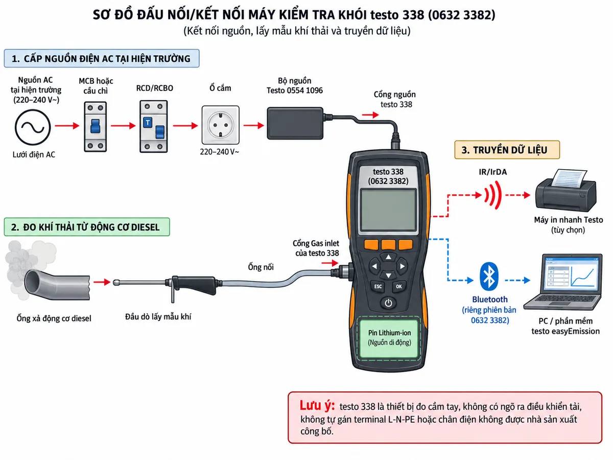 Vẽ sơ đồ đấu nối/kết nối kỹ thuật cho Máy kiểm tra khói testo 338 mã 0632 3382 trên nền trắng, bố cục ngang. Thể hiện nguồn điện AC tại hiện trường đi qua thiết bị bảo vệ phù hợp như MCB hoặc cầu chì và RCD/RCBO → ổ cắm → bộ nguồn chính hãng Testo 0554 1096 → cổng nguồn của testo 338; bên trong máy thể hiện pin Lithium-ion làm nguồn di động. Nhánh đo: ống xả động cơ diesel → đầu dò lấy mẫu khí → ống nối → cổng Gas inlet của testo 338. Vẽ nhánh IR/IrDA từ testo 338 tới máy in nhanh Testo tùy chọn và nhánh Bluetooth của riêng phiên bản 0632 3382 tới PC/phần mềm testo easyEmission. Ghi rõ đây là thiết bị đo cầm tay, không có ngõ ra điều khiển tải và không tự gán terminal L-N-PE hay chân điện không được nhà sản xuất công bố.