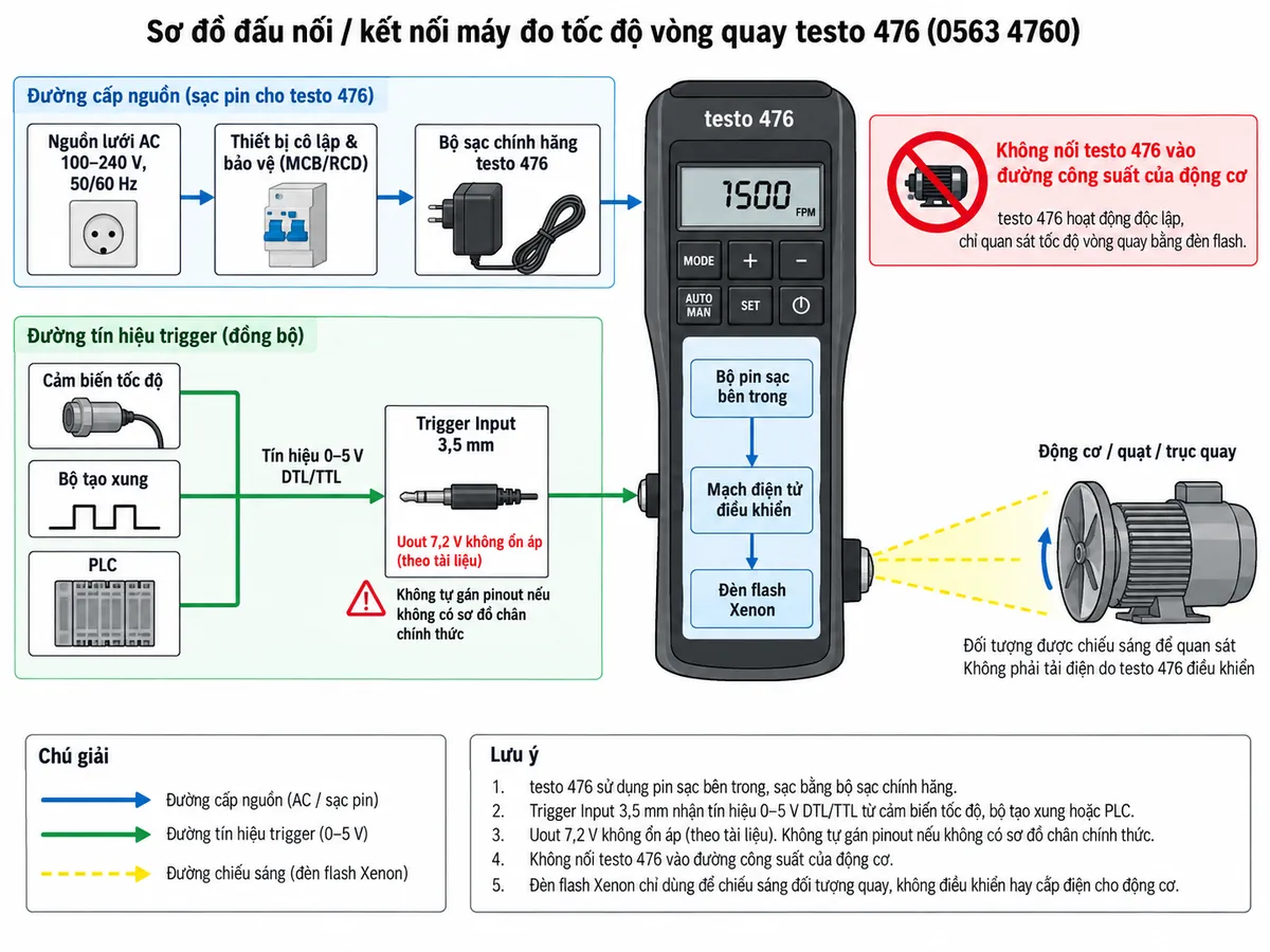 Sơ đồ đấu nối/kết nối máy đo tốc độ vòng quay testo 476 mã 0563 4760 trên nền trắng, bố cục ngang, chú thích tiếng Việt. Thể hiện nhánh nguồn: nguồn lưới AC 100–240 V 50/60 Hz → thiết bị cô lập và bảo vệ mạch phù hợp như MCB/RCD → bộ sạc chính hãng của testo 476 → bộ pin sạc bên trong → mạch điện tử và đèn flash Xenon; không nối testo 476 vào đường công suất của động cơ. Thể hiện riêng cổng Trigger Input chuẩn 3,5 mm của testo 476 nhận tín hiệu 0–5 V DTL/TTL từ cảm biến tốc độ, bộ tạo xung hoặc PLC, ghi Uout 7,2 V không ổn áp theo tài liệu nhưng không tự gán pinout nếu không có sơ đồ chân chính thức. Vẽ động cơ/quạt/trục quay ở phía đối tượng đo và ghi rõ đây là đối tượng được chiếu sáng, không phải tải điện do testo 476 điều khiển.