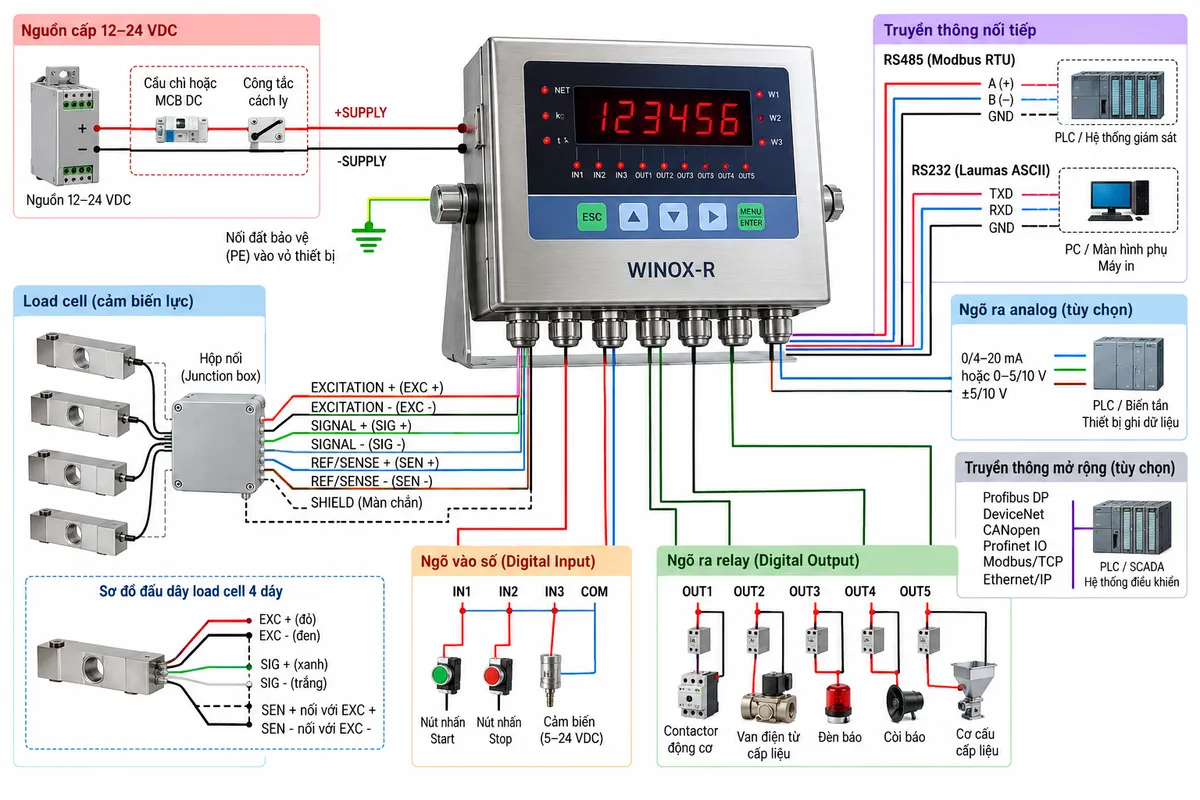 Sơ đồ đấu dây/kết nối Bộ điều khiển cân Laumas WINOX-R trên nền trắng dạng ngang: thể hiện nguồn 12-24 VDC cấp vào +SUPPLY và -SUPPLY qua thiết bị bảo vệ cầu chì hoặc MCB DC và công tắc cách ly; nối đất bảo vệ vào vỏ/điểm tiếp địa của thiết bị; một hoặc nhiều load cell strain gauge nối qua junction box tới WINOX-R bằng các đường EXCITATION+/EXCITATION-, SIGNAL+/SIGNAL-, REF/SENSE+/REF/SENSE- và shield, đồng thời minh họa trường hợp load cell 4 dây với liên kết sense theo hướng dẫn của hãng; thể hiện digital input IN1-IN3 nhận tín hiệu 5-24 VDC từ nút nhấn/cảm biến/PLC; relay output OUT1-OUT5 điều khiển relay trung gian rồi tới contactor, van điện từ hoặc cơ cấu cấp liệu, có thiết bị bảo vệ tải phù hợp; RS485 +/-/GND và RS232 TXD/RXD/GND kết nối PLC/PC/màn hình phụ/máy in; thể hiện nhánh ngõ ra analog 0/4-20 mA hoặc điện áp và các fieldbus là tùy chọn, không tự gán số chân connector vì WINOX-R có nhiều phiên bản kết nối.