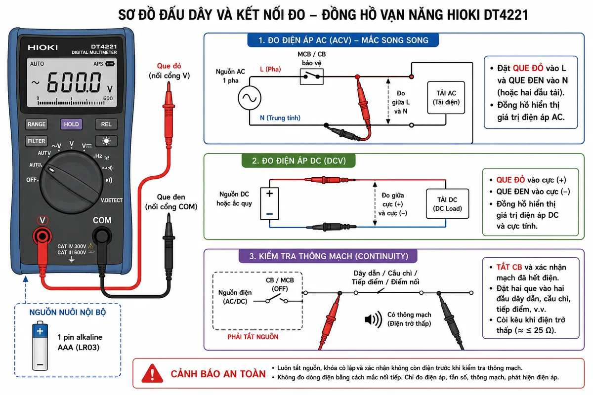 Vẽ sơ đồ đấu dây và kết nối đo của Đồng hồ vạn năng HIOKI DT4221, nền trắng, bố cục ngang, nhãn tiếng Việt, phong cách kỹ thuật điện công nghiệp. Thể hiện rõ cổng V nối que đỏ và cổng COM nối que đen. Nhánh đo AC gồm nguồn lưới một pha L và N đi qua MCB hoặc CB bảo vệ tới tải, hai que đo mắc song song giữa L và N hoặc hai đầu tải. Nhánh đo DC gồm nguồn DC hoặc ắc quy với cực dương và cực âm, que đỏ nối cực dương, que đen nối cực âm. Nhánh kiểm tra thông mạch gồm CB ở trạng thái OFF, tải được cách ly nguồn, hai que đo đặt vào hai đầu dây dẫn, cầu chì hoặc tiếp điểm; có cảnh báo xác nhận hết điện trước khi đo. Thể hiện nguồn nuôi nội bộ của đồng hồ là một pin AAA và dùng mũi tên chỉ luồng kết nối đo.