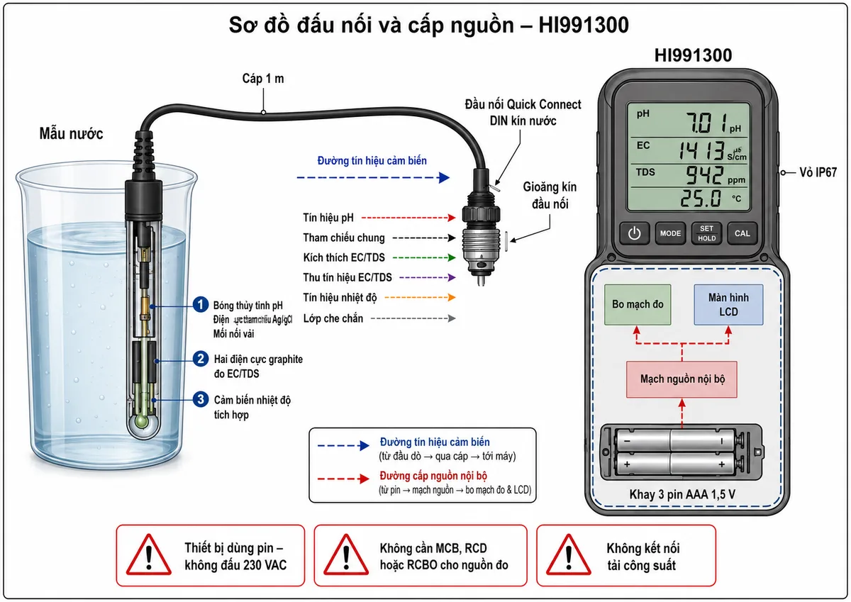 Vẽ sơ đồ đấu nối và cấp nguồn của máy đo cầm tay Hanna HI991300 trên nền trắng, bố cục ngang. Bên trái là đầu dò đa chỉ tiêu HI12883 nhúng trong cốc mẫu nước, thể hiện ba phần tử cảm biến: bóng thủy tinh pH cùng điện cực tham chiếu Ag/AgCl và mối nối vải; hai điện cực graphite đo EC/TDS; cảm biến nhiệt độ tích hợp. Từ đầu dò đi qua cáp 1 m đến đầu nối Quick Connect DIN kín nước trên thân máy HI991300; tại đầu nối ghi rõ các nhóm đường chức năng pH, tham chiếu chung, kích thích và thu EC/TDS, nhiệt độ và lớp che chắn, không tự ghi số chân khi không có sơ đồ chân chính thức. Trong thân máy thể hiện khay 3 pin AAA 1,5 V cấp cho mạch nguồn nội bộ, bo mạch đo và màn hình LCD là tải điện nội bộ. Thể hiện vỏ IP67 và gioăng kín đầu nối là thành phần bảo vệ môi trường; thêm cảnh báo rõ “Thiết bị dùng pin – không đấu 230 VAC”, “Không cần MCB, RCD hoặc RCBO cho nguồn đo”, “Không kết nối tải công suất”. Dùng mũi tên phân biệt đường cấp nguồn nội bộ và đường tín hiệu cảm biến.