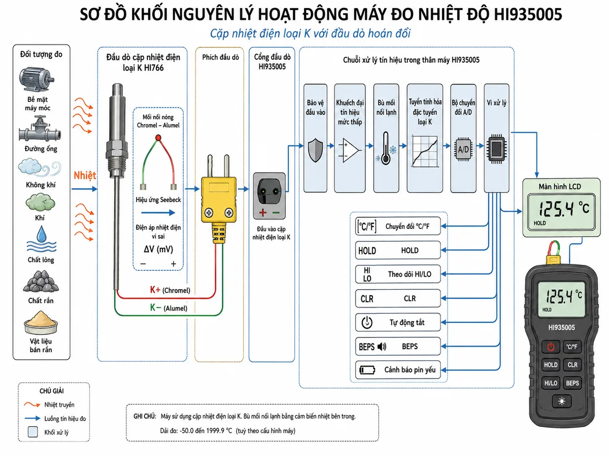 Vẽ sơ đồ khối nguyên lý hoạt động của máy đo nhiệt độ Hanna HI935005 trên nền trắng, bố cục ngang. Luồng bắt đầu từ đối tượng đo gồm bề mặt máy móc, đường ống, không khí, khí, chất lỏng, chất rắn hoặc vật liệu bán rắn truyền nhiệt tới đầu dò HI766. Bên trong đầu dò thể hiện mối nối nóng giữa Chromel và Alumel tạo điện áp nhiệt điện vi sai theo hiệu ứng Seebeck. Tín hiệu đi qua dây K+ và K− cùng phích đầu dò vào cổng HI935005, sau đó lần lượt qua khối bảo vệ đầu vào, khuếch đại tín hiệu mức thấp, bù mối nối lạnh, tuyến tính hóa đặc tuyến loại K, bộ chuyển đổi A/D và vi xử lý. Từ vi xử lý tách các nhánh chức năng chuyển đổi °C/°F, HOLD, theo dõi HI/LO, CLR, tự động tắt, hệ thống BEPS và cảnh báo pin yếu, cuối cùng hiển thị kết quả trên màn hình LCD.