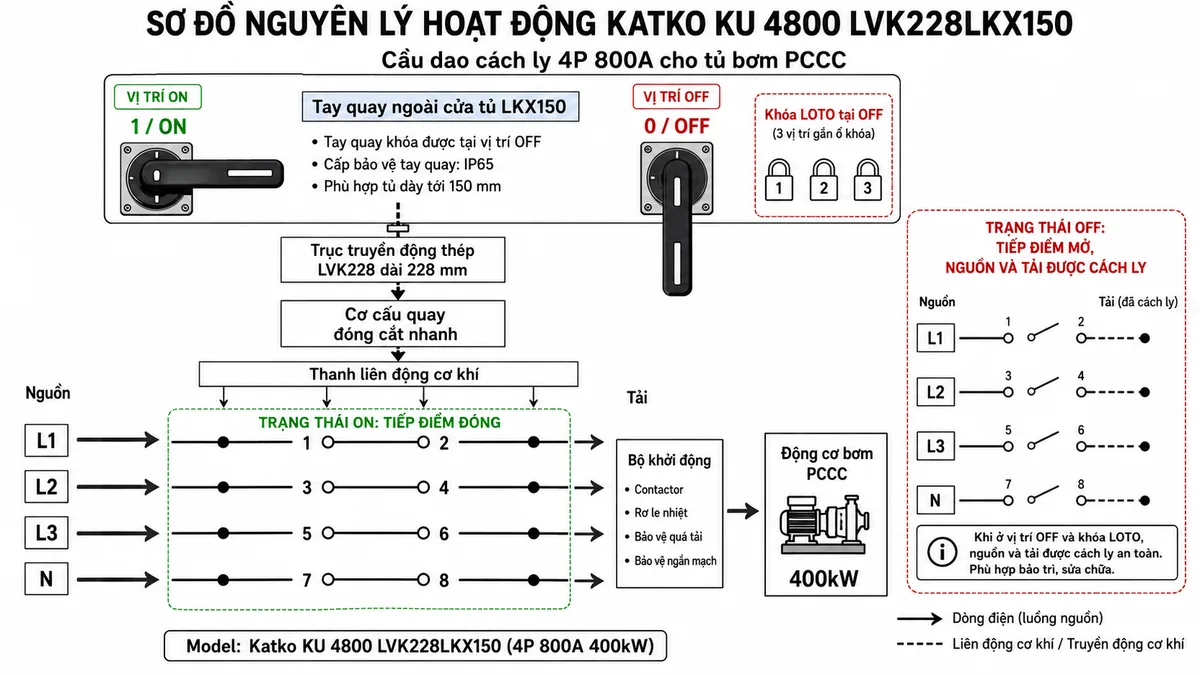 Vẽ sơ đồ khối nguyên lý hoạt động của Katko KU 4800 LVK228LKX150 trên nền trắng, bố cục ngang. Phía trên lần lượt thể hiện tay quay ngoài cửa tủ LKX150 với hai vị trí 0/OFF và 1/ON, ba vị trí gắn ổ khóa tại OFF, trục truyền động thép LVK228 dài 228mm, cơ cấu quay đóng cắt nhanh và thanh liên động cơ khí. Từ thanh liên động vẽ bốn nhánh tác động đồng thời đến bốn tiếp điểm công suất tương ứng các cặp cực 1–2, 3–4, 5–6 và 7–8. Minh họa trạng thái ON với cả bốn tiếp điểm đóng và mũi tên dòng điện từ nguồn L1, L2, L3, N qua cầu dao đến bộ khởi động và động cơ bơm PCCC; minh họa bổ sung trạng thái OFF với bốn tiếp điểm mở, nguồn và tải được cách ly.