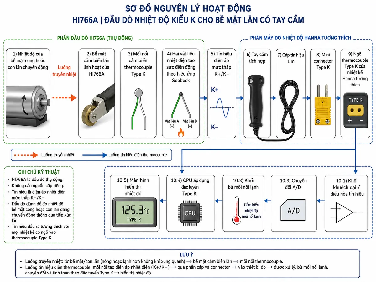 Vẽ sơ đồ nguyên lý hoạt động dạng block diagram kỹ thuật trên nền trắng cho Hanna HI766A: nhiệt độ của bề mặt cong hoặc con lăn chuyển động → truyền nhiệt vào bề mặt cảm biến lăn linh hoạt của HI766A → mối nối cảm biến thermocouple Type K → hai vật liệu nhiệt điện tạo sức điện động theo hiệu ứng Seebeck → tín hiệu điện áp mức thấp K+/K− → tay cầm tích hợp → cáp 1 m → mini connector Type K → ngõ thermocouple Type K của nhiệt kế Hanna tương thích → khối khuếch đại/điều hòa tín hiệu → khối bù mối nối lạnh → chuyển đổi A/D → CPU áp dụng đặc tuyến Type K → màn hình hiển thị nhiệt độ. Dùng hai kiểu mũi tên khác nhau để phân biệt luồng truyền nhiệt từ bề mặt vào cảm biến và luồng tín hiệu điện từ HI766A đến máy đo. Ghi chú HI766A là đầu dò thụ động và không cần nguồn cấp riêng. Bố cục ngang, phong cách kỹ thuật/điện công nghiệp, chú thích tiếng Việt, không logo, không watermark.
