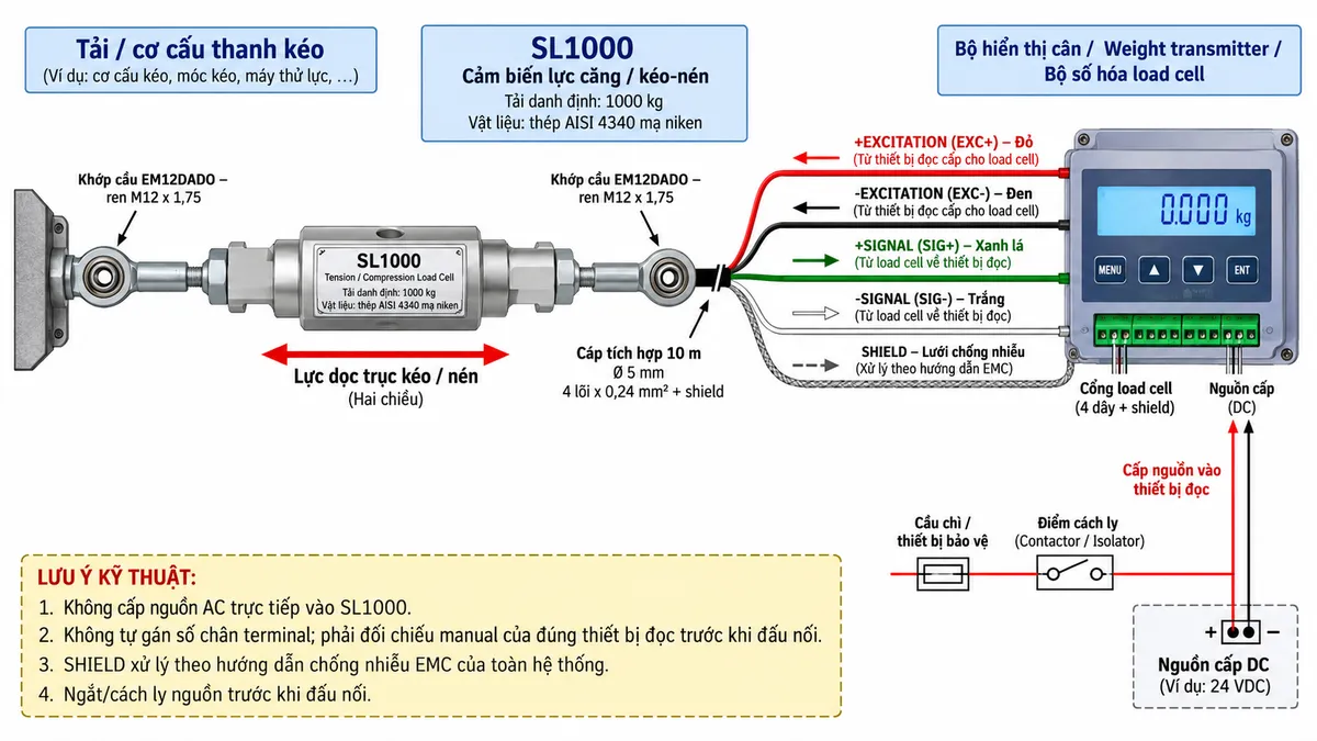 Vẽ sơ đồ nguyên lý hoạt động dạng khối cho Laumas CTOL300 trên nền trắng, bố cục ngang. Bắt đầu từ khối “Lực kéo / lực nén dọc trục” tác động lên “Thân cảm biến CTOL300 – thép không gỉ AISI 420”; tiếp theo là “Biến dạng đàn hồi của phần tử đo”; “Strain gauge thay đổi điện trở”; “Cầu Wheatstone”. Thể hiện EXC+/EXC- từ bộ điện tử cân cấp điện áp kích thích vào cầu Wheatstone và SIG+/SIG- là tín hiệu vi sai mV/V đầu ra tỷ lệ với lực; thể hiện REF./SENSE+/REF./SENSE- là đường hồi tiếp bù sụt áp khi thiết bị đọc hỗ trợ. Tín hiệu tiếp tục qua các khối “Khuếch đại tín hiệu”, “Chuyển đổi A/D”, “Hiệu chuẩn – lọc – zero/tare – tính toán lực hoặc khối lượng”. Cuối cùng chia nhánh tới “Hiển thị”, “PLC/HMI/SCADA” và “Hệ thống điều khiển”. Dùng mũi tên và màu sắc tách biệt rõ luồng lực cơ học, nguồn excitation, đường sense và luồng tín hiệu điện.
