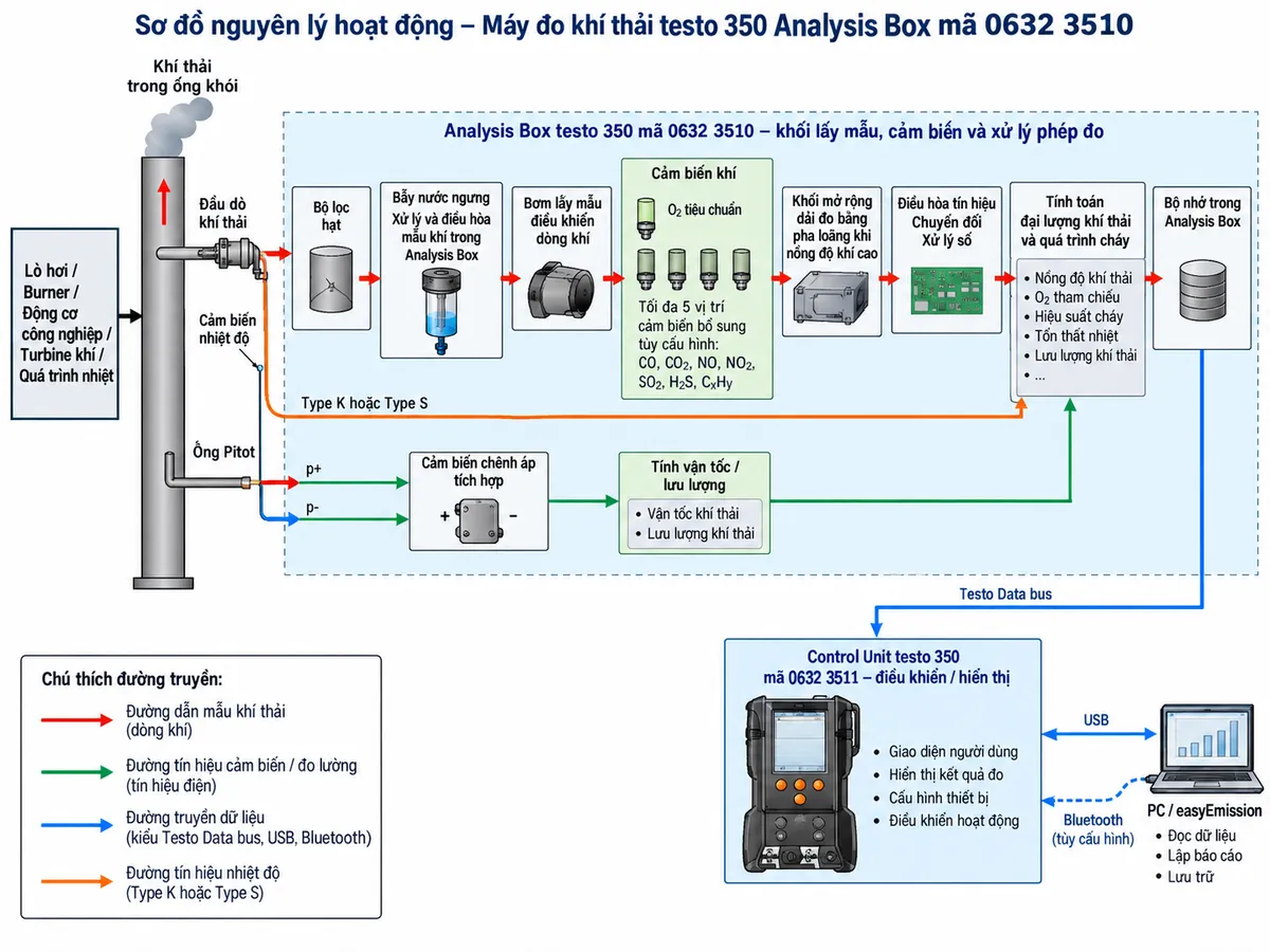 Vẽ sơ đồ nguyên lý hoạt động dạng khối cho máy đo khí thải testo 350 Analysis Box mã 0632 3510 trên nền trắng, bố cục ngang. Luồng chính: lò hơi/burner/động cơ công nghiệp/turbine khí/quá trình nhiệt → khí thải trong ống khói → đầu dò khí thải và cảm biến nhiệt độ → bộ lọc hạt → bẫy nước ngưng/hệ thống xử lý và điều hòa mẫu trong Analysis Box → bơm lấy mẫu điều khiển dòng khí → cảm biến O2 tiêu chuẩn và tối đa 5 vị trí cảm biến bổ sung lựa chọn theo cấu hình như CO, CO2, NO, NO2, SO2, H2S hoặc CxHy → khối mở rộng dải đo bằng pha loãng khi nồng độ khí cao → điều hòa tín hiệu/chuyển đổi và xử lý số → tính toán các đại lượng khí thải và quá trình cháy → bộ nhớ trong Analysis Box. Từ khối xử lý dữ liệu vẽ Testo Data bus tới Control Unit testo 350 để điều khiển/hiển thị và USB tới PC/easyEmission; Bluetooth chỉ ghi là tùy cấu hình. Vẽ thêm nhánh ống Pitot → p+/p- → cảm biến chênh áp tích hợp → tính vận tốc/lưu lượng; nhánh nhiệt độ Type K hoặc Type S đi trực tiếp vào khối xử lý. Phân biệt rõ đường khí mẫu, tín hiệu cảm biến và đường truyền dữ liệu.