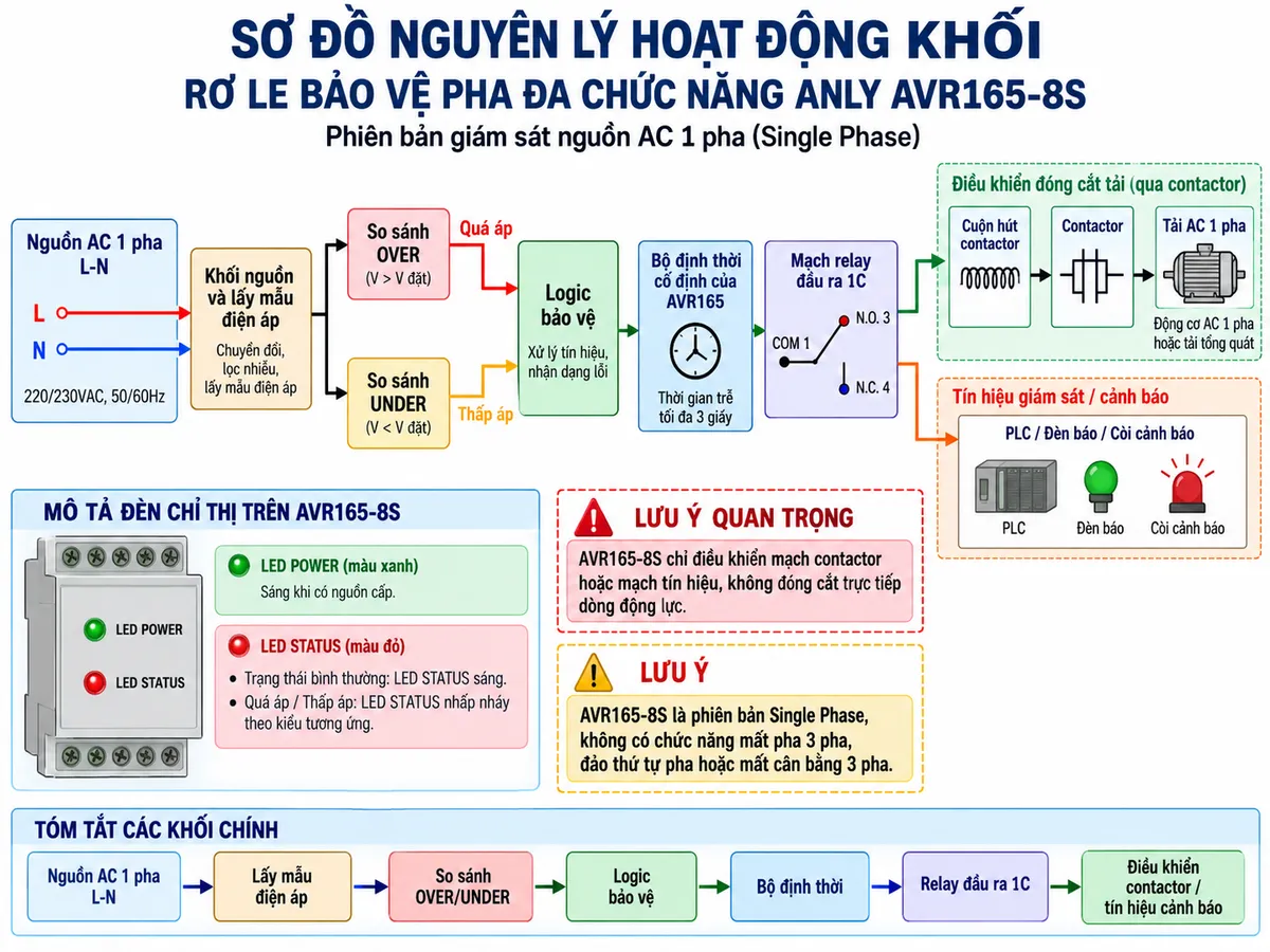 Vẽ sơ đồ nguyên lý hoạt động dạng khối cho Anly AVR165-8S trên nền trắng, bố cục ngang. Luồng chính: nguồn AC một pha L-N → khối nguồn và lấy mẫu điện áp → tách thành hai khối “So sánh OVER” và “So sánh UNDER” → hai nhánh trạng thái “Quá áp” và “Thấp áp” cùng đi vào logic bảo vệ → bộ định thời cố định của AVR165, tối đa 3 giây → mạch relay đầu ra 1C → tiếp điểm COM 1, N.O. 3, N.C. 4 → cuộn hút contactor hoặc PLC/đèn/còi cảnh báo → tải AC một pha. Thể hiện LED POWER màu xanh và LED STATUS màu đỏ; ghi chú trạng thái bình thường LED STATUS sáng, quá áp và thấp áp được nhận biết bằng kiểu nhấp nháy tương ứng. Ghi rõ AVR165-8S là phiên bản Single Phase nên không vẽ các khối mất pha ba pha, đảo thứ tự pha hoặc mất cân bằng ba pha.