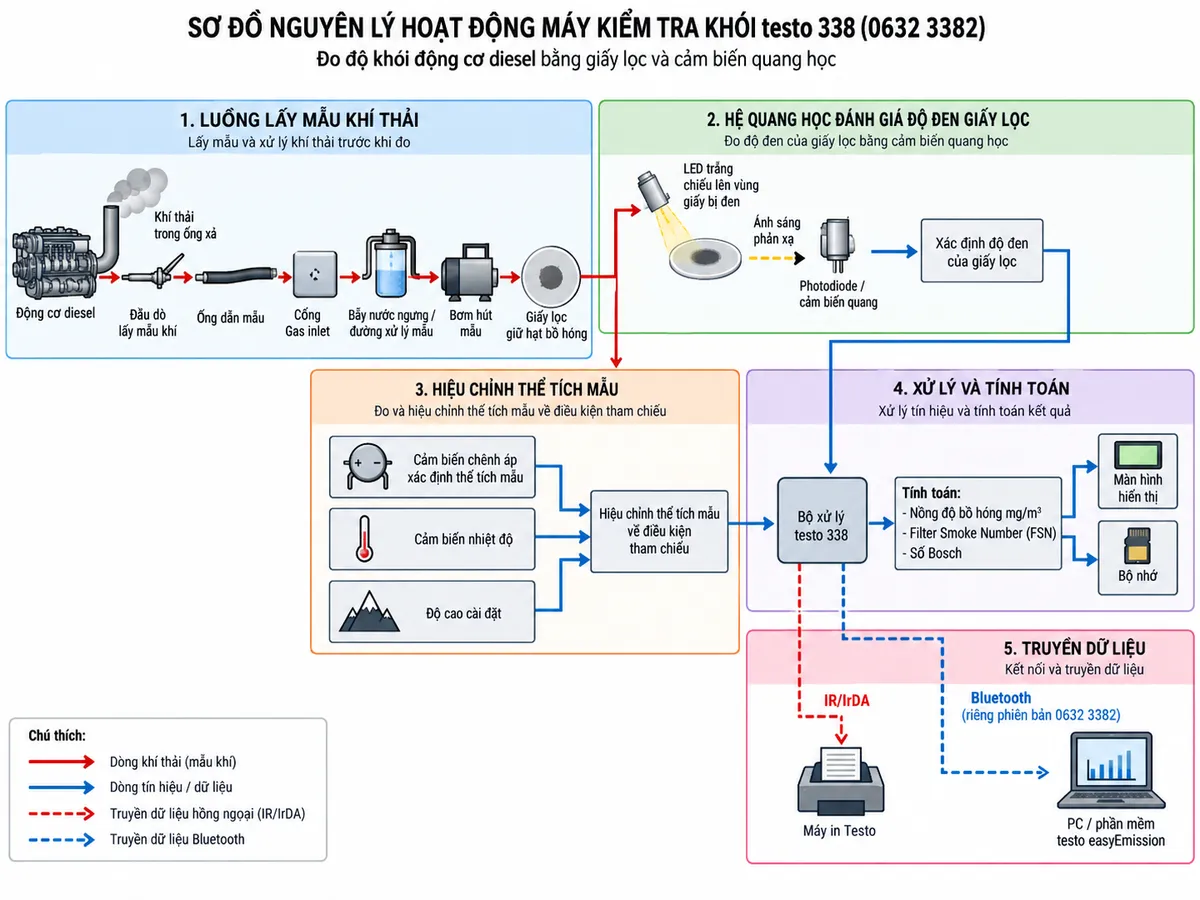Vẽ sơ đồ nguyên lý hoạt động dạng khối cho Máy kiểm tra khói testo 338 mã 0632 3382 trên nền trắng, bố cục ngang. Luồng chính: động cơ diesel → khí thải trong ống xả → đầu dò lấy mẫu khí → ống dẫn mẫu → cổng Gas inlet → bẫy nước ngưng/đường xử lý mẫu → bơm hút mẫu → giấy lọc giữ hạt bồ hóng. Từ giấy lọc vẽ hệ quang học gồm LED trắng chiếu lên vùng giấy bị đen → ánh sáng phản xạ → photodiode/cảm biến quang → xác định độ đen của giấy lọc. Vẽ nhánh cảm biến chênh áp xác định thể tích mẫu và cảm biến nhiệt độ cùng thông tin độ cao cài đặt đi vào khối hiệu chỉnh thể tích mẫu về điều kiện tham chiếu. Hai luồng dữ liệu độ đen giấy lọc và thể tích mẫu đã hiệu chỉnh đi vào bộ xử lý testo 338 → tính toán nồng độ bồ hóng mg/m³, Filter Smoke Number FSN hoặc số Bosch → màn hình và bộ nhớ. Từ bộ xử lý vẽ nhánh IR/IrDA tới máy in Testo và Bluetooth của phiên bản 0632 3382 tới phần mềm testo easyEmission.