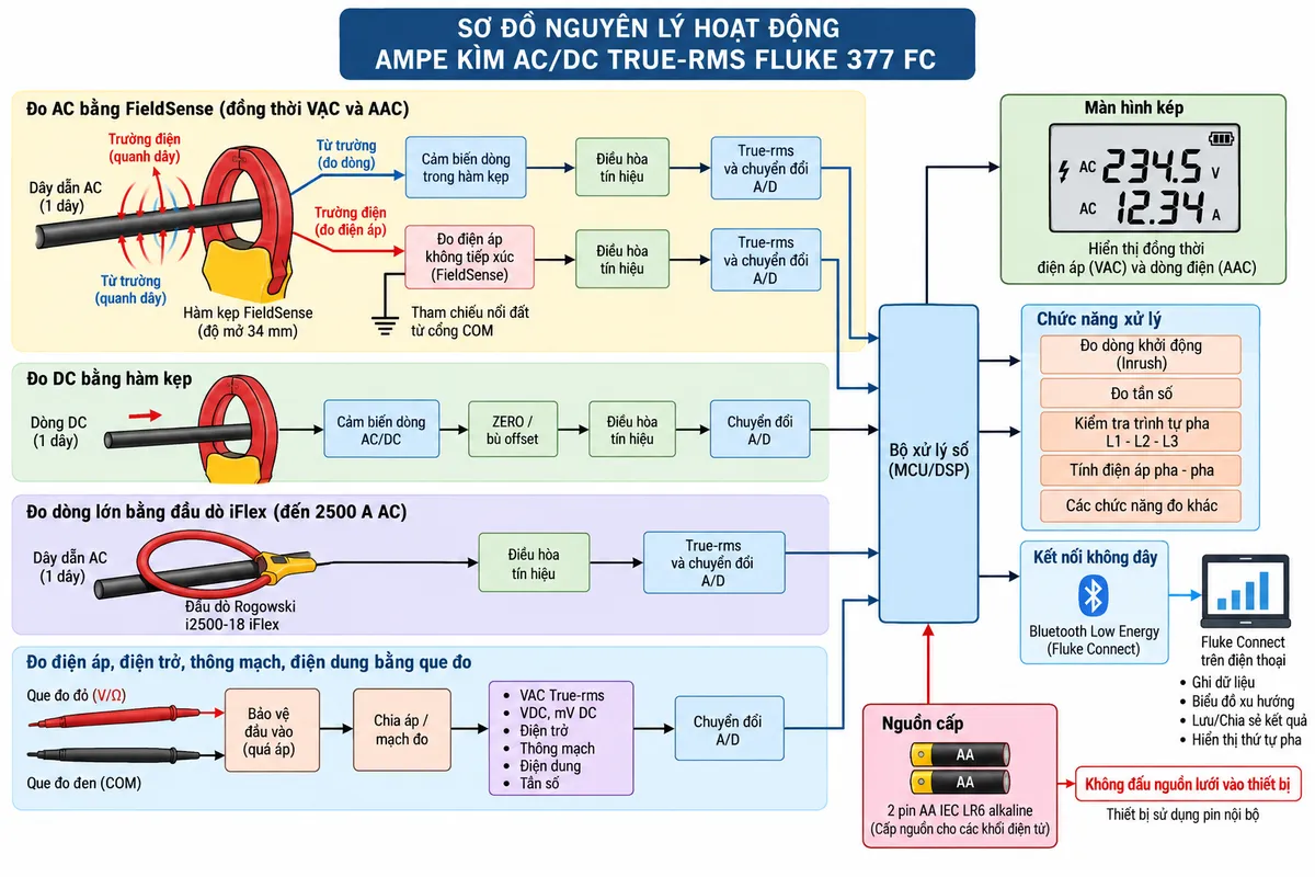 Sơ đồ nguyên lý hoạt động dạng khối của Ampe kìm AC/DC True-rms FLUKE 377 FC trên nền trắng, bố cục ngang, chú thích tiếng Việt. Luồng FieldSense chính: dây dẫn AC → trường điện và từ trường quanh dây → hàm kẹp FieldSense 34 mm; nhánh trường từ đi vào khối cảm biến dòng, nhánh trường điện kết hợp tham chiếu nối đất từ cổng COM → khối đo điện áp không tiếp xúc → điều hòa tín hiệu → xử lý True-rms và chuyển đổi A/D → bộ xử lý số → màn hình kép hiển thị VAC và AAC. Vẽ nhánh dòng DC qua hàm kẹp → cảm biến dòng AC/DC → ZERO/bù offset → xử lý số. Vẽ nhánh iFlex riêng: dây dẫn AC → đầu dò Rogowski i2500-18 iFlex → điều hòa tín hiệu → True-rms → bộ xử lý, ghi chú đến 2500 A AC. Vẽ nhánh que đo V/Ω-COM → bảo vệ đầu vào → chia áp/mạch đo → VAC True-rms, VDC, mV DC, điện trở, thông mạch và điện dung → A/D → bộ xử lý. Từ bộ xử lý vẽ các nhánh Inrush, đo tần số, trình tự L1-L2-L3 và tính điện áp pha-pha; tiếp theo Bluetooth Low Energy → Fluke Connect trên điện thoại → ghi dữ liệu, biểu đồ xu hướng, lưu/chia sẻ kết quả và hiển thị thứ tự pha. Thể hiện nguồn pin nội bộ 2 x AA cấp cho các khối điện tử.