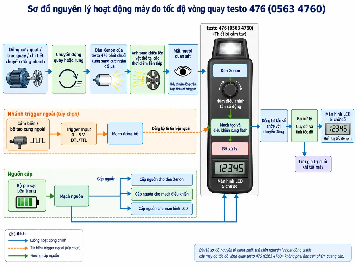 Sơ đồ nguyên lý hoạt động dạng khối của máy đo tốc độ vòng quay testo 476 0563 4760 trên nền trắng, bố cục ngang, chú thích tiếng Việt. Luồng chính: động cơ/quạt/trục hoặc chi tiết chuyển động nhanh → chuyển động quay hoặc rung → đèn Xenon của testo 476 phát chuỗi xung sáng cực ngắn dưới 9 µs → ánh sáng chiếu lên vật thể ở các thời điểm liên tiếp → mắt người quan sát thấy chuyển động chậm hoặc hình ảnh đứng yên → núm điều chỉnh tần số động → mạch tạo và điều khiển xung flash → đồng bộ tần số chớp với chuyển động → bộ xử lý quy đổi và hiển thị tốc độ rpm trên LCD 5 chữ số. Vẽ thêm nhánh Trigger Input 0–5 V DTL/TTL từ cảm biến hoặc bộ tạo xung ngoài → mạch đồng bộ → điều khiển đèn Xenon; từ bộ xử lý tách nhánh chức năng lưu giá trị cuối khi tắt máy. Vẽ bộ pin sạc bên trong → mạch nguồn → cấp cho mạch điều khiển, đèn Xenon và màn hình.