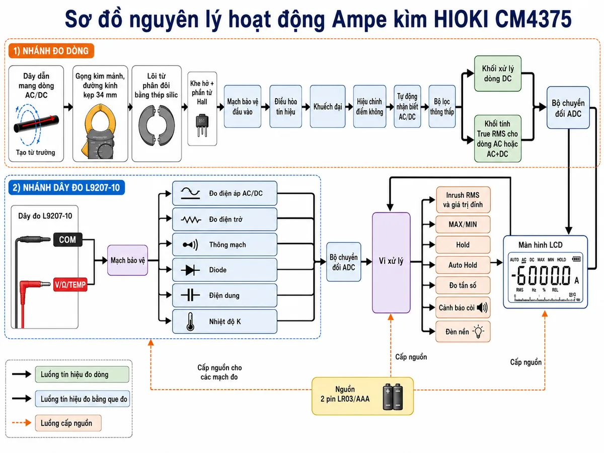 Vẽ sơ đồ nguyên lý hoạt động dạng khối của Ampe kìm HIOKI CM4375, nền trắng, bố cục ngang, phong cách kỹ thuật điện công nghiệp, nhãn tiếng Việt; nhánh đo dòng gồm dây dẫn mang dòng AC/DC tạo từ trường, gọng kìm mảnh đường kính kẹp 34 mm, lõi từ phân đôi bằng thép silic, khe hở và phần tử Hall, mạch bảo vệ đầu vào, điều hòa tín hiệu, khuếch đại, hiệu chỉnh điểm không, tự động nhận biết AC/DC, bộ lọc thông thấp, khối xử lý dòng DC và khối tính True RMS cho dòng AC hoặc AC+DC, bộ chuyển đổi ADC, vi xử lý và màn hình LCD; từ vi xử lý phân nhánh tới Inrush RMS và giá trị đỉnh, MAX/MIN, Hold, Auto Hold, đo tần số, cảnh báo còi và đèn nền; nhánh dây đo L9207-10 gồm cổng COM và V/Ω/TEMP đi qua mạch bảo vệ rồi tới các khối đo điện áp AC/DC, điện trở, thông mạch, diode, điện dung và nhiệt độ K trước khi nhập vào ADC; thể hiện nguồn 2 pin LR03/AAA và mũi tên chỉ rõ luồng tín hiệu giữa các khối; không logo, không watermark.