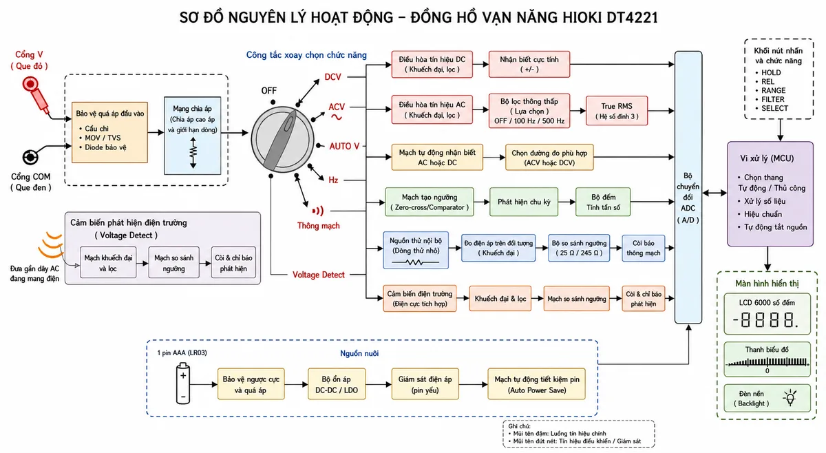 Vẽ sơ đồ nguyên lý hoạt động dạng khối của Đồng hồ vạn năng HIOKI DT4221, nền trắng, bố cục ngang, nhãn tiếng Việt, phong cách kỹ thuật điện công nghiệp. Bắt đầu từ cổng V và COM đi qua khối bảo vệ quá áp đầu vào, mạng chia áp và công tắc xoay chọn chức năng. Từ công tắc chia thành nhánh DCV qua điều hòa tín hiệu và nhận biết cực tính; nhánh ACV qua điều hòa tín hiệu, bộ lọc thông thấp lựa chọn OFF, 100 Hz hoặc 500 Hz và khối True RMS; nhánh AUTO V qua khối tự động nhận biết AC hoặc DC; nhánh tần số qua mạch tạo ngưỡng, phát hiện chu kỳ và bộ đếm; nhánh thông mạch qua nguồn thử nội bộ, bộ so sánh ngưỡng và còi. Vẽ thêm cảm biến phát hiện điện trường của chức năng Voltage Detect nhận biết dây AC đang mang điện. Các nhánh hợp vào bộ chuyển đổi ADC, vi xử lý chọn thang tự động hoặc thủ công, khối HOLD và REL, sau đó tới màn hình LCD 6000 số đếm, thanh biểu đồ và đèn nền. Thể hiện nguồn nuôi một pin AAA và mạch tự động tiết kiệm pin; dùng mũi tên chỉ rõ luồng tín hiệu.