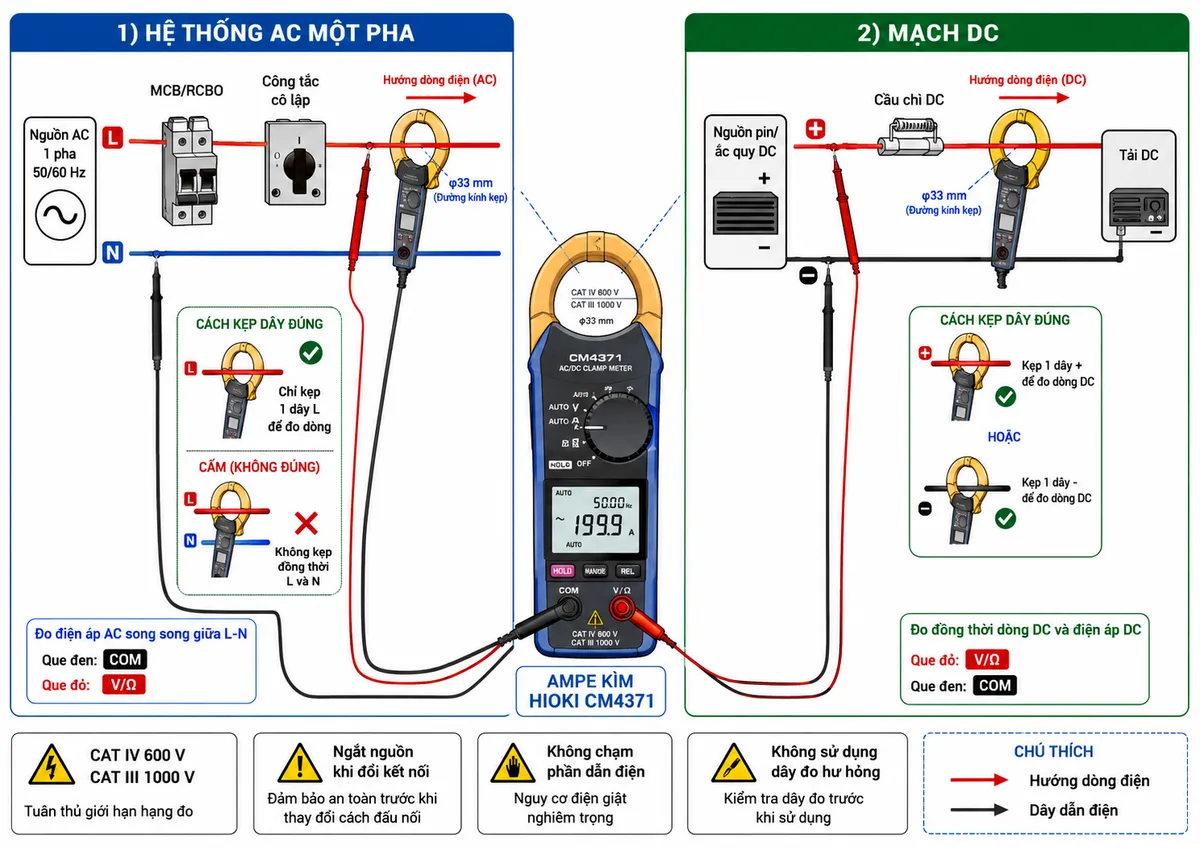 Sơ đồ đấu dây và kết nối Ampe kìm HIOKI CM4371 trong hệ thống điện AC một pha và mạch DC, nền trắng, bố cục ngang, phong cách kỹ thuật điện công nghiệp, nhãn tiếng Việt; nhánh AC thể hiện nguồn L-N đi qua MCB hoặc RCBO và công tắc cô lập tới tải động cơ hoặc tủ điện, gọng kìm φ33 mm chỉ ôm một dây L để đo dòng và cảnh báo không kẹp đồng thời L với N; dây đo L9207-10 cắm que đen vào cổng COM và que đỏ vào cổng V/Ω, hai que nối song song giữa L-N để đo điện áp; nhánh DC thể hiện nguồn pin hoặc ắc quy đi qua cầu chì DC tới tải, gọng kìm kẹp một dây dương hoặc âm, que đỏ nối cực dương và que đen nối cực âm để đo đồng thời dòng DC và điện áp DC; thể hiện mũi tên dòng điện, tải, thiết bị bảo vệ, CAT IV 600 V, CAT III 1000 V, cảnh báo ngắt nguồn khi đổi kết nối, không chạm phần dẫn điện và không sử dụng dây đo hư hỏng; không logo, không watermark