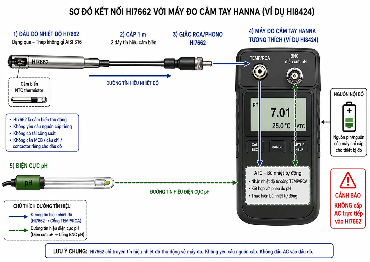 Vẽ sơ đồ đấu dây/kết nối kỹ thuật trên nền trắng cho Hanna HI7662: đầu dò nhiệt độ bằng thép không gỉ AISI 316 chứa cảm biến NTC thermistor → hai dây tín hiệu cảm biến đi qua cáp dài 1 m → giắc RCA/phono của HI7662 → cổng TEMP/RCA trên máy đo cầm tay Hanna tương thích, minh họa điển hình HI8424; đồng thời thể hiện điện cực pH kết nối riêng vào cổng BNC để sử dụng chức năng ATC. Ghi rõ HI7662 là cảm biến thụ động, không yêu cầu nguồn cấp riêng, không có tải công suất và vì vậy không cần MCB/cầu chì/contactor riêng cho đầu dò; nguồn pin hoặc nguồn của máy đo chỉ cấp cho thiết bị đo, không cấp AC trực tiếp vào HI7662. Phân biệt rõ đường tín hiệu nhiệt độ và đường tín hiệu điện cực pH.