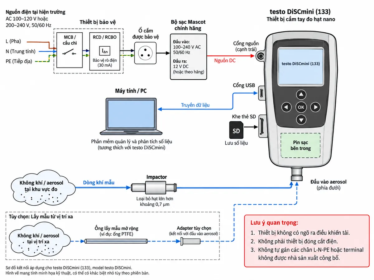 Vẽ sơ đồ đấu nối/kết nối kỹ thuật cho Máy đếm hạt nano cầm tay testo DiSCmini mã 133 trên nền trắng, bố cục ngang. Thể hiện nguồn điện AC 100–120 V hoặc 200–240 V, 50/60 Hz tại hiện trường đi qua thiết bị bảo vệ phù hợp như MCB/cầu chì và RCD/RCBO hoặc ổ cắm được bảo vệ → bộ sạc Mascot chính hãng đi kèm → cổng nguồn ở cạnh trái của testo DiSCmini → pin sạc bên trong. Thể hiện riêng cổng USB ở cạnh trái kết nối tới máy tính để truyền dữ liệu và khe thẻ SD để lưu số liệu. Nhánh lấy mẫu: không khí/aerosol tại khu vực đo → impactor ở đầu lấy mẫu, có chức năng loại bỏ hạt lớn hơn khoảng 0,7 µm → đầu vào aerosol phía dưới testo DiSCmini; có thể vẽ ống lấy mẫu mở rộng và adapter tùy chọn khi điểm đo ở xa. Ghi chú rõ thiết bị không có ngõ ra điều khiển tải, không phải thiết bị đóng cắt điện và không tự gán các chân L-N-PE hay terminal mà nhà sản xuất không công bố.