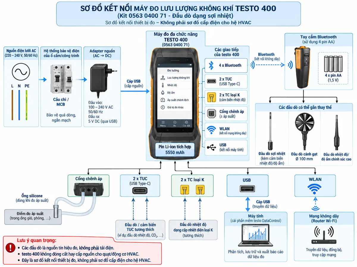 Vẽ sơ đồ đấu nối/kết nối kỹ thuật của Máy đo lưu lượng không khí Kit testo 400 mã 0563 0400 71 trên nền trắng, bố cục ngang, chú thích tiếng Việt. Thể hiện nguồn điện lưới AC đi qua hệ thống bảo vệ điện của ổ cắm/công trình rồi tới adapter nguồn của testo, từ adapter qua cáp USB tới máy testo 400 và pin Li-ion 5550 mAh bên trong. Từ testo 400 thể hiện rõ các giao tiếp 4 x Bluetooth, 2 x TUC và 2 x TC loại K; nhánh Bluetooth kết nối không dây với tay cầm Bluetooth dùng 4 pin AA, tay cầm lần lượt có thể gắn đầu dò sợi nhiệt kèm cảm biến nhiệt độ/độ ẩm, đầu dò cánh gạt Ø 100 mm hoặc đầu dò nhiệt độ/độ ẩm chính xác cao. Thể hiện thêm cổng chênh áp của testo 400 nối với ống silicone khi đo áp suất, giao tiếp WLAN tới mạng không dây và USB tới máy tính/phần mềm testo DataControl. Ghi chú rõ các đầu dò là nguồn tín hiệu đo, không phải tải điện; testo 400 không đóng cắt hay cấp nguồn cho quạt/động cơ HVAC.