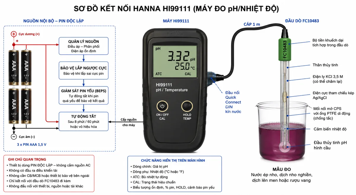 Vẽ sơ đồ kết nối Hanna HI99111 trên nền trắng, bố cục ngang và nhãn tiếng Việt. Bên trái thể hiện nguồn nội bộ gồm 3 pin AAA 1,5 V, ghi rõ cực dương và cực âm, đi qua khối quản lý nguồn, bảo vệ lắp ngược cực, giám sát pin yếu BEPS và chức năng tự động tắt để cấp điện cho máy HI99111. Ở giữa là máy HI99111 với màn hình LCD hai dòng và cổng Quick Connect DIN kín nước. Bên phải là đầu dò FC10483 nối bằng cáp 1 m, đầu dò nhúng trong cốc mẫu nước ép nho, dịch nho nghiền, dịch lên men hoặc rượu vang. Bên trong FC10483 ghi rõ đầu thủy tinh pH hình cầu, điện cực tham chiếu kép Ag/AgCl, điện ly KCl 3,5 M có thể châm lại, mối nối mở CPS với ống PTFE di động, cảm biến nhiệt độ, thân thủy tinh và bộ tiền khuếch đại. Ghi chú rõ thiết bị dùng pin độc lập, không nối nguồn AC, không có đầu ra điều khiển tải và không cần CB hoặc MCB bên ngoài.