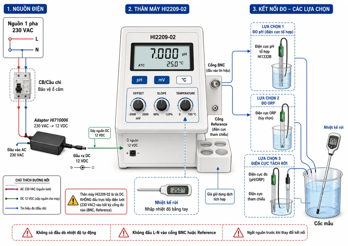 Vẽ sơ đồ đấu nối Hanna HI2209-02 trên nền trắng, bố cục ngang. Bên trái thể hiện nguồn 1 pha 230 VAC gồm cực L và N đi qua CB hoặc cầu chì bảo vệ ổ cắm, sau đó vào adapter HI710006 chuyển 230 VAC thành 12 VDC; đầu ra adapter nối vào ổ nguồn 12 VDC của HI2209-02, trong đó thân máy là tải DC và không đấu trực tiếp điện lưới vào cổng đo. Bên phải máy thể hiện cổng BNC nối lựa chọn điện cực pH tổ hợp HI1332B hoặc điện cực ORP tùy chọn; thể hiện thêm trường hợp điện cực đo tách rời nối BNC và điện cực tham chiếu nối cổng Reference. Vẽ cốc mẫu, giá giữ dung dịch tích hợp, nhiệt kế rời để đo nhiệt độ mẫu và mũi tên nhập nhiệt độ bằng núm Temperature. Ghi chú không có đầu dò nhiệt độ tự động, không đấu L-N vào cổng BNC hoặc Reference và cần ngắt nguồn trước khi thay đổi kết nối.