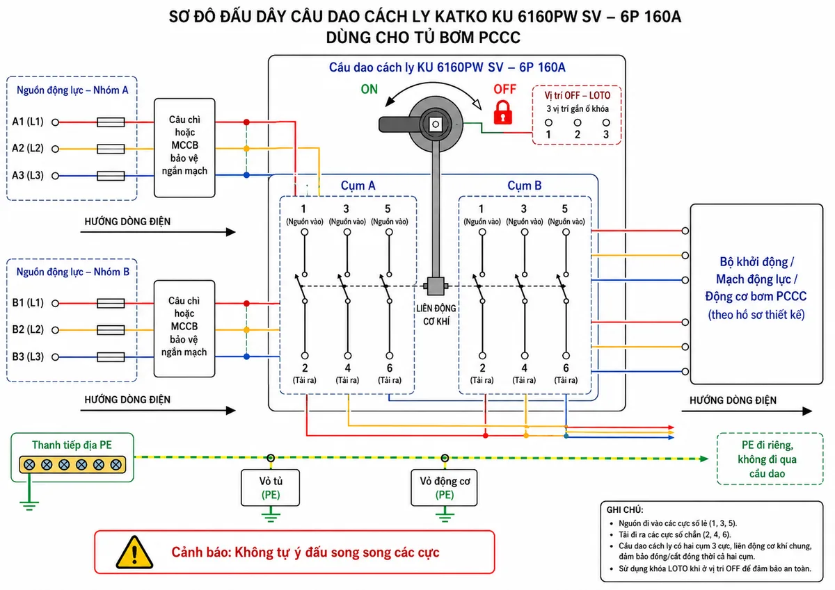 Vẽ sơ đồ đấu dây cầu dao cách ly Katko KU 6160PW SV trên nền trắng, bố cục ngang. Bên trái thể hiện nguồn động lực sáu dây được bố trí thành hai nhóm ba pha A và B theo thiết kế tủ bơm PCCC; mỗi nhóm đi qua cầu chì hoặc MCCB bảo vệ ngắn mạch trước khi vào cầu dao. Ở giữa vẽ KU 6160PW SV gồm hai cụm ba cực liên động cơ khí: nhóm A có các cặp cực 1–2, 3–4, 5–6 và nhóm B có các cặp cực 1–2, 3–4, 5–6; phía nguồn vào các cực số lẻ, phía tải ra các cực số chẵn. Bên phải thể hiện tải là bộ khởi động, mạch động lực hoặc động cơ bơm PCCC theo hồ sơ thiết kế. Vẽ dây PE đi riêng từ thanh tiếp địa đến vỏ tủ và động cơ, không đi qua cầu dao. Bổ sung tay xoay trực tiếp ON–OFF, ký hiệu khóa LOTO tại OFF và cảnh báo không tự ý đấu song song các cực.