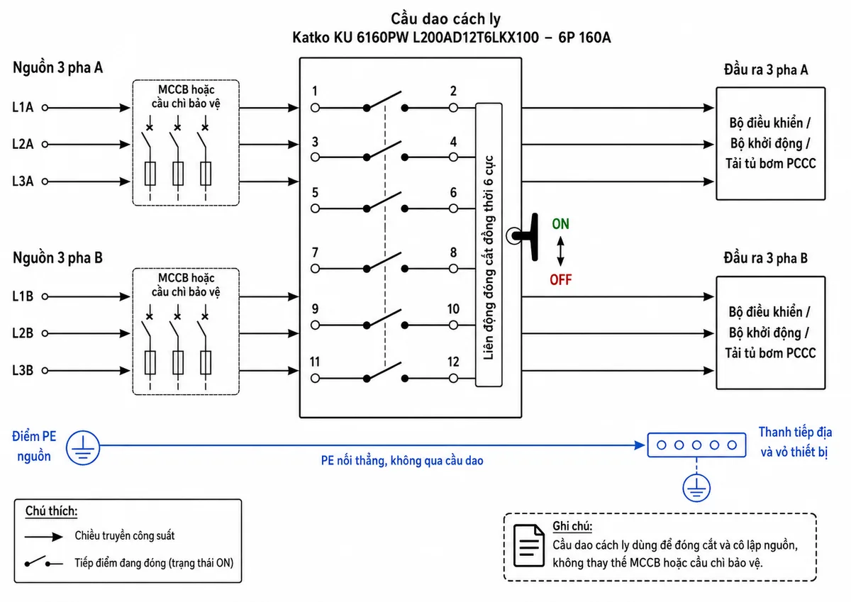 Vẽ sơ đồ đấu dây tham khảo cho cầu dao cách ly Katko KU 6160PW L200AD12T6LKX100 trên nền trắng, bố cục ngang. Bên trái thể hiện hai nhóm nguồn ba pha A và B gồm L1A-L2A-L3A và L1B-L2B-L3B; mỗi nhóm đi qua MCCB hoặc cầu chì bảo vệ theo thiết kế tủ PCCC. Ở giữa vẽ cầu dao 6P 160A với sáu cặp cực công suất 1-2, 3-4, 5-6, 7-8, 9-10 và 11-12, tất cả được liên động đóng cắt đồng thời. Bên phải thể hiện hai nhóm đầu ra ba pha đi đến bộ điều khiển, bộ khởi động hoặc tải của tủ bơm PCCC. Vẽ riêng dây PE nối thẳng đến thanh tiếp địa và vỏ thiết bị, không đi qua cầu dao. Thêm mũi tên chiều truyền công suất, ký hiệu ON/OFF và ghi chú cầu dao không thay thế MCCB hoặc cầu chì bảo vệ.