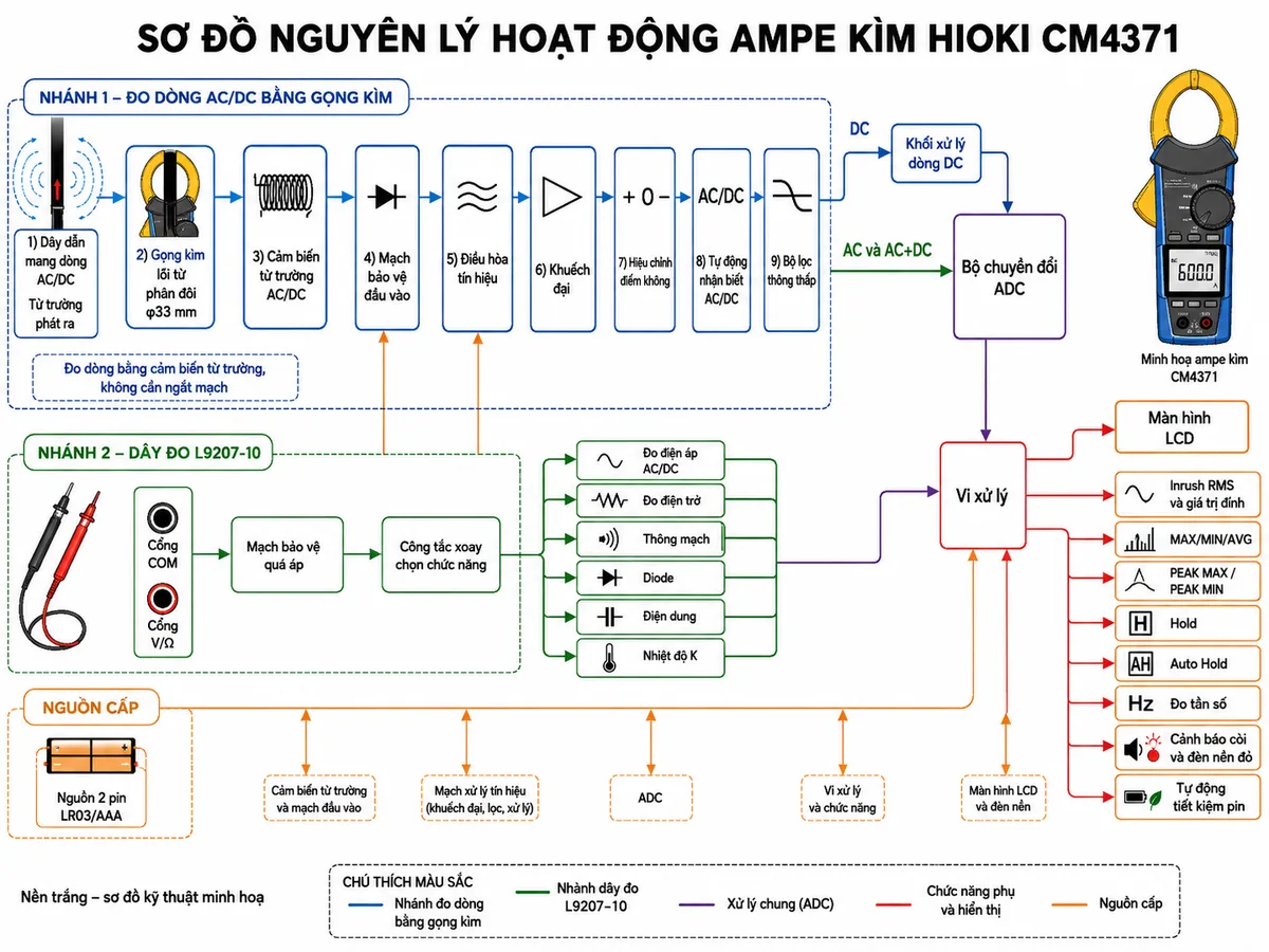Sơ đồ nguyên lý hoạt động dạng khối của Ampe kìm HIOKI CM4371, nền trắng, bố cục ngang, phong cách kỹ thuật điện công nghiệp, nhãn tiếng Việt; nhánh đo dòng gồm dây dẫn mang dòng AC/DC tạo từ trường, gọng kìm lõi từ phân đôi φ33 mm, cảm biến từ trường AC/DC, mạch bảo vệ đầu vào, điều hòa tín hiệu, khuếch đại, hiệu chỉnh điểm không, tự động nhận biết AC/DC, bộ lọc thông thấp, khối xử lý dòng DC, khối tính True RMS cho dòng AC và AC+DC, bộ chuyển đổi ADC, vi xử lý và màn hình LCD; từ vi xử lý phân nhánh tới Inrush RMS và giá trị đỉnh, MAX/MIN/AVG, PEAK MAX/PEAK MIN, Hold, Auto Hold, đo tần số, cảnh báo còi và đèn nền đỏ, tự động tiết kiệm pin; nhánh dây đo L9207-10 gồm cổng COM và V/Ω đi qua mạch bảo vệ quá áp và công tắc xoay chọn chức năng, sau đó phân nhánh tới đo điện áp AC/DC, điện trở, thông mạch, diode, điện dung và nhiệt độ K rồi nhập vào ADC và vi xử lý; thể hiện nguồn 2 pin LR03/AAA cùng mũi tên chỉ rõ luồng tín hiệu; không logo, không watermark