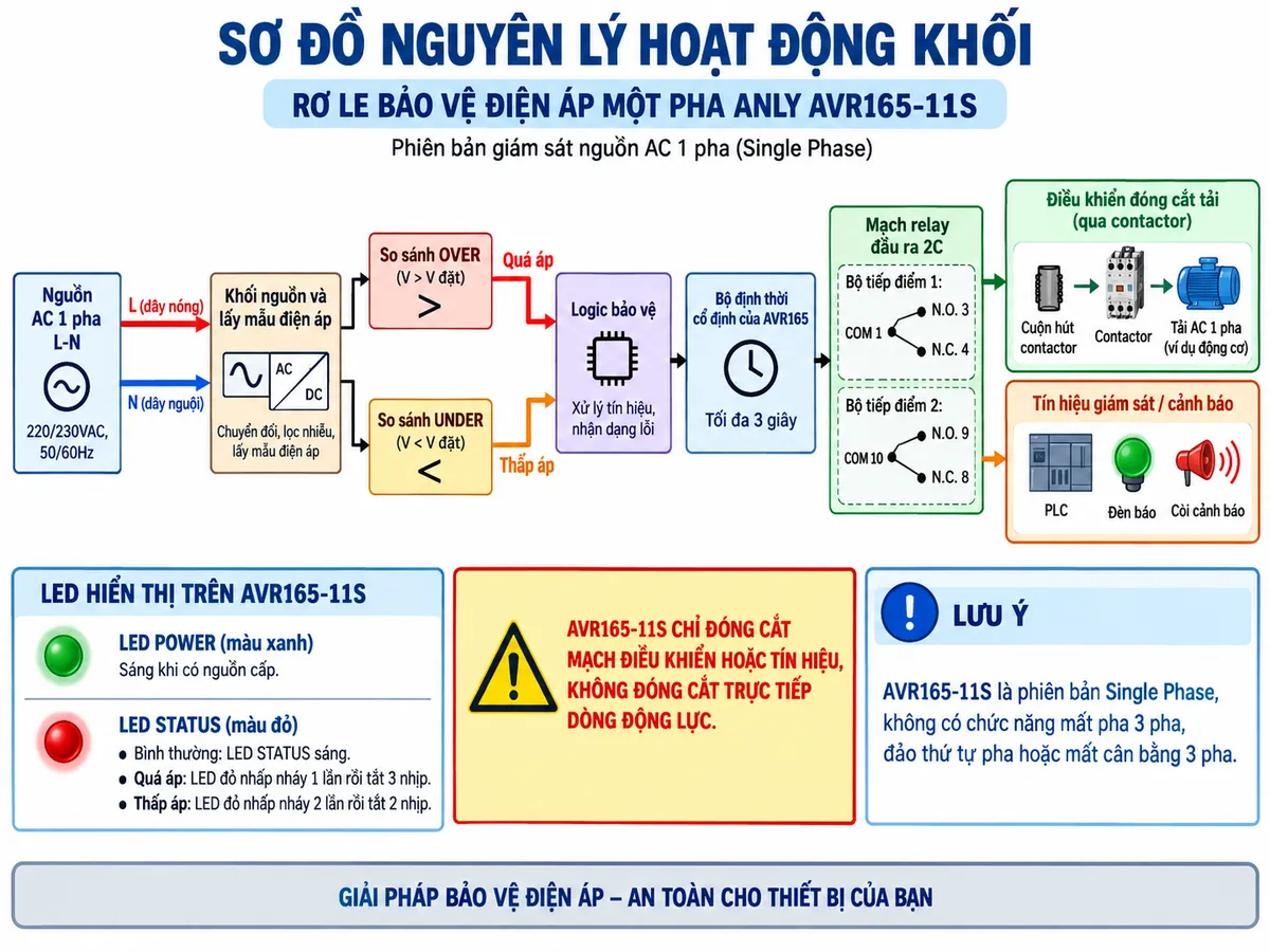 Vẽ sơ đồ nguyên lý hoạt động dạng khối cho Anly AVR165-11S trên nền trắng, bố cục ngang. Luồng chính: nguồn AC một pha L-N → khối nguồn và lấy mẫu điện áp → tách thành hai khối “So sánh OVER” và “So sánh UNDER” → hai nhánh trạng thái “Quá áp” và “Thấp áp” cùng đi vào “Logic bảo vệ” → “Bộ định thời cố định của AVR165, tối đa 3 giây” → “Mạch relay đầu ra 2C”. Sau relay vẽ rõ hai bộ tiếp điểm: COM 1/N.O. 3/N.C. 4 và COM 10/N.O. 9/N.C. 8. Một nhánh đầu ra đi tới cuộn hút contactor → contactor → tải AC một pha; nhánh còn lại đi tới PLC, đèn báo hoặc còi cảnh báo. Thể hiện LED POWER màu xanh và LED STATUS màu đỏ; ghi chú trạng thái bình thường LED STATUS sáng, khi quá áp LED đỏ nhấp nháy một lần rồi tắt ba nhịp, khi thấp áp LED đỏ nhấp nháy hai lần rồi tắt hai nhịp. Ghi rõ AVR165-11S là phiên bản Single Phase nên không vẽ các khối mất pha ba pha, đảo thứ tự pha hoặc mất cân bằng ba pha.