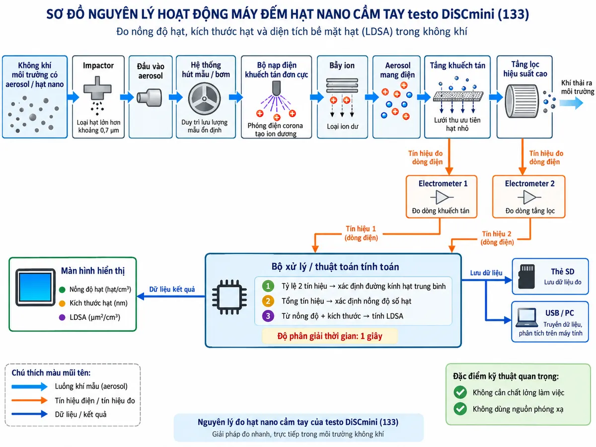 Vẽ sơ đồ nguyên lý hoạt động dạng khối cho Máy đếm hạt nano cầm tay testo DiSCmini mã 133 trên nền trắng, bố cục ngang. Luồng chính: không khí môi trường có aerosol/hạt nano → impactor loại hạt lớn hơn khoảng 0,7 µm → đầu vào aerosol → hệ thống hút mẫu/bơm → bộ nạp điện khuếch tán đơn cực dùng phóng điện corona tạo ion dương → bẫy ion loại ion dư → aerosol mang điện → tầng khuếch tán có các lưới thu ưu tiên hạt nhỏ → electrometer đo dòng khuếch tán → các hạt còn lại đi tới tầng lọc hiệu suất cao → electrometer đo dòng tầng lọc. Hai tín hiệu dòng điện đi vào bộ xử lý: tỷ lệ tín hiệu hai tầng dùng xác định đường kính hạt trung bình, tổng tín hiệu dùng xác định nồng độ số hạt; từ nồng độ và kích thước hạt tính LDSA. Đầu ra hiển thị đồng thời nồng độ hạt theo hạt/cm³, kích thước theo nm và LDSA theo µm²/cm³; nhánh dữ liệu đi tới thẻ SD và USB/PC. Ghi chú độ phân giải thời gian 1 giây và thiết bị không cần chất lỏng làm việc hay nguồn phóng xạ.