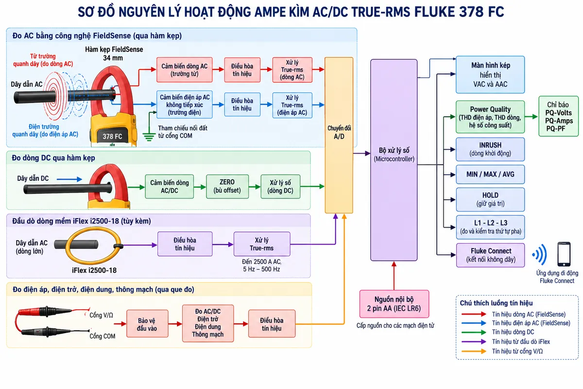 Vẽ sơ đồ nguyên lý hoạt động dạng khối của Ampe kìm AC/DC True-rms FLUKE 378 FC trên nền trắng, bố cục ngang, chú thích tiếng Việt. Luồng FieldSense chính: dây dẫn AC → trường điện và trường từ quanh dây → hàm kẹp FieldSense 34 mm; nhánh trường từ → cảm biến dòng AC → điều hòa tín hiệu → xử lý True-rms; nhánh trường điện kết hợp tham chiếu nối đất từ cổng COM → khối đo điện áp AC không tiếp xúc → điều hòa tín hiệu; hai nhánh → chuyển đổi A/D và bộ xử lý số → màn hình kép hiển thị VAC và AAC. Từ bộ xử lý thêm khối Power Quality theo dõi THD điện áp, THD dòng và hệ số công suất → chỉ báo PQ-Volts, PQ-Amps, PQ-PF. Vẽ nhánh dòng DC qua hàm kẹp → cảm biến dòng AC/DC → ZERO/bù offset → xử lý số. Vẽ nhánh iFlex riêng: dây dẫn AC → đầu dò Rogowski i2500-18 → điều hòa tín hiệu → True-rms → bộ xử lý, ghi phạm vi đến 2500 A AC. Vẽ nhánh cổng V/Ω và COM → bảo vệ đầu vào → đo AC/DC, điện trở, điện dung, thông mạch → bộ xử lý. Thêm các khối INRUSH, MIN/MAX/AVG, HOLD, L1-L2-L3 và Fluke Connect không dây từ bộ xử lý; nguồn nội bộ 2 pin AA cấp cho các mạch điện tử.