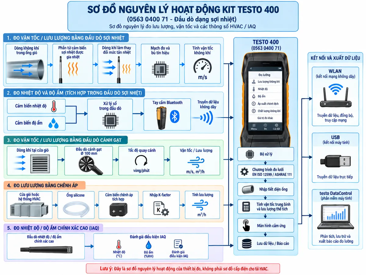 Vẽ sơ đồ nguyên lý hoạt động dạng khối của Kit testo 400 0563 0400 71 trên nền trắng, bố cục ngang, chú thích tiếng Việt. Tạo nhánh chính: dòng không khí trong ống gió → phần tử cảm biến sợi nhiệt được gia nhiệt → dòng khí làm thay đổi mức tản nhiệt → mạch đo và bù tín hiệu → tính vận tốc không khí; song song cảm biến nhiệt độ và cảm biến độ ẩm → xử lý số trong đầu dò → tay cầm Bluetooth → truyền dữ liệu không dây → testo 400. Trong testo 400 thể hiện bộ xử lý → chương trình đo lưới EN ISO 12599/ASHRAE 111 → nhập tiết diện ống → tính vận tốc trung bình và lưu lượng thể tích → màn hình cảm ứng → lưu dữ liệu/báo cáo → WLAN, USB hoặc testo DataControl. Vẽ thêm nhánh thay thế: dòng khí tại cửa gió → đầu dò cánh gạt Ø 100 mm → tốc độ quay cánh → vận tốc/lưu lượng; nhánh áp suất: cửa gió hoặc hệ thống HVAC → ống silicone → cảm biến chênh áp tích hợp → nhập K-factor → tính lưu lượng. Thêm nhánh đầu dò nhiệt độ/độ ẩm chính xác cao → testo 400 để đánh giá điều kiện IAQ.
