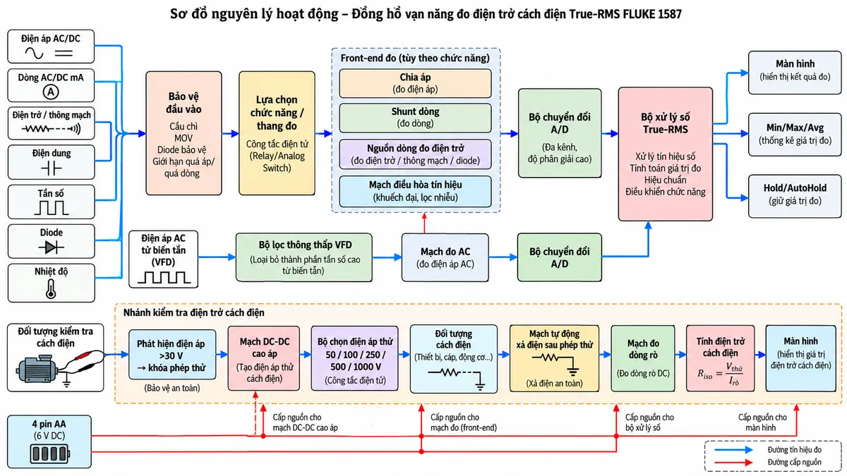 Sơ đồ nguyên lý hoạt động của Đồng hồ vạn năng đo điện trở cách điện True-RMS FLUKE 1587 trên nền trắng, bố cục ngang, chú thích tiếng Việt. Bên trái bố trí các đầu vào gồm “Điện áp AC/DC”, “Dòng AC/DC mA”, “Điện trở / thông mạch”, “Điện dung”, “Tần số”, “Diode”, “Nhiệt độ” và “Đối tượng kiểm tra cách điện”. Các tín hiệu điện thông thường đi vào “Bảo vệ đầu vào” → “Lựa chọn chức năng / thang đo” → các front-end gồm chia áp, shunt dòng, nguồn dòng đo điện trở và mạch điều hòa tín hiệu → “Bộ chuyển đổi A/D” → “Bộ xử lý số True-RMS” → “Màn hình”, “Min/Max/Avg” và “Hold/AutoHold”. Tạo nhánh riêng VFD: “Điện áp AC từ biến tần” → “Bộ lọc thông thấp VFD” → mạch đo AC → A/D → bộ xử lý. Tạo nhánh kiểm tra cách điện riêng: “4 pin AA” → “Mạch DC-DC cao áp” → “Bộ chọn điện áp thử 50/100/250/500/1000 V” → “Đối tượng cách điện” → “Mạch đo dòng rò” → “Tính điện trở cách điện” → màn hình. Trước khối phát điện áp thử đặt “Phát hiện điện áp >30 V → khóa phép thử”; sau đối tượng kiểm tra đặt “Mạch tự động xả điện sau phép thử”. Phía dưới thể hiện nguồn pin cấp cho mạch đo, bộ xử lý, màn hình và mạch tạo cao áp; dùng mũi tên rõ chiều tín hiệu và nguồn.