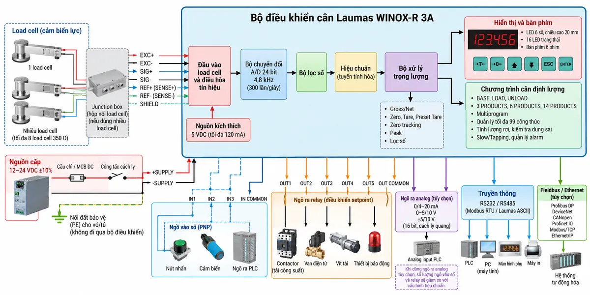 Sơ đồ nguyên lý hoạt động Laumas WINOX-R 3A trên nền trắng dạng ngang: bên trái là một hoặc nhiều load cell strain gauge nhận nguồn kích thích 5 VDC và phát tín hiệu mV; nếu nhiều load cell thì đi qua junction box. Tín hiệu EXC/SIGNAL/REF-SENSE đi vào khối đầu vào load cell và điều hòa tín hiệu, tiếp đến bộ A/D 24 bit 4,8 kHz, bộ lọc số, khối hiệu chuẩn và bộ xử lý trọng lượng. Từ bộ xử lý chia thành nhánh gross/net, zero, tare, preset tare, zero tracking và peak; nhánh hiển thị tới LED đỏ 6 số cùng 16 LED trạng thái và bàn phím 6 phím; nhánh setpoint/batching tới các chương trình BASE, LOAD, UNLOAD, 3/6/14 PRODUCTS hoặc Multiprogram, quản lý tối đa 99 công thức, tính lượng rơi, kiểm tra dung sai, slow/tapping và quản lý alarm; khối so sánh setpoint điều khiển relay output tới relay trung gian, contactor, van hoặc vít tải; digital input nhận lệnh từ nút nhấn/cảm biến/PLC; RS232/RS485 Modbus RTU-Laumas ASCII kết nối PLC, PC, màn hình phụ và máy in; thêm nhánh tùy chọn analog 16 bit và các fieldbus/Ethernet tới hệ thống tự động hóa. Dùng mũi tên thể hiện rõ luồng từ lực cơ học đến tín hiệu mV, chuyển đổi số, xử lý trọng lượng, hiển thị, truyền thông và điều khiển định lượng.