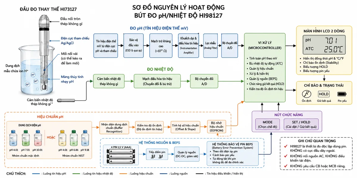 Vẽ sơ đồ nguyên lý hoạt động dạng khối của Bút Đo pH/Nhiệt Độ Hanna HI98127, nền trắng, bố cục ngang, phong cách kỹ thuật đo lường và nhãn tiếng Việt; luồng chính bắt đầu từ dung dịch mẫu chứa ion H+ đi tới màng thủy tinh nhạy pH và điện cực tham chiếu qua mối nối vải có thể kéo ra của HI73127, tạo tín hiệu điện thế mV; tín hiệu tiếp tục qua bảo vệ đầu vào, mạch trở kháng cao, khuếch đại và điều hòa tín hiệu, lọc nhiễu, bộ chuyển đổi A/D, vi điều khiển rồi tới màn hình LCD hiển thị pH; vẽ nhánh từ cảm biến nhiệt độ thép không gỉ qua mạch điều hòa và A/D tới vi điều khiển để bù nhiệt độ tự động và hiển thị °C hoặc °F; bổ sung nhánh hiệu chuẩn từ dung dịch đệm pH 4,01, 7,01, 10,01 hoặc nhóm NIST 4,01, 6,86, 9,18 tới khối nhận diện dung dịch chuẩn và bộ nhớ hiệu chuẩn; thể hiện nút SET/HOLD, nút MODE, chức năng giữ kết quả, chỉ báo ổn định, nguồn 4 pin 1,5 V và hệ thống BEPS.