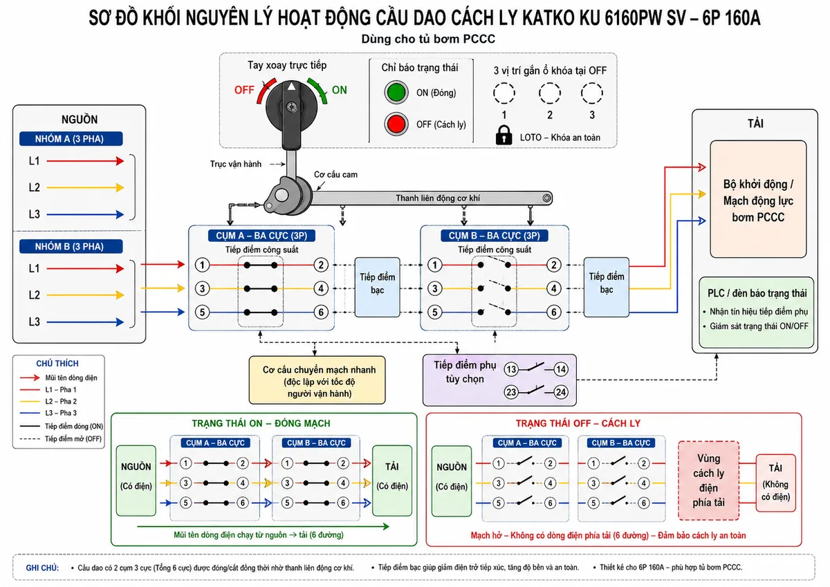Vẽ sơ đồ khối nguyên lý hoạt động của cầu dao cách ly Katko KU 6160PW SV trên nền trắng, bố cục ngang. Phía trên gồm tay xoay trực tiếp ON–OFF, ba vị trí gắn ổ khóa tại OFF, trục vận hành, cơ cấu cam và thanh liên động cơ khí. Từ cơ cấu liên động vẽ đường tác động đồng thời đến hai cụm ba tiếp điểm công suất; mỗi cụm ghi các cặp cực 1–2, 3–4 và 5–6. Minh họa trạng thái ON với sáu tiếp điểm đóng, mũi tên dòng điện từ nguồn qua cầu dao đến bộ khởi động hoặc mạch động lực bơm PCCC; trạng thái OFF với sáu tiếp điểm mở và vùng cách ly điện rõ ràng phía tải. Bổ sung khối tiếp điểm bạc, cơ cấu chuyển mạch nhanh độc lập với tốc độ người vận hành và nhánh tiếp điểm phụ tùy chọn truyền tín hiệu trạng thái đến PLC hoặc đèn báo.