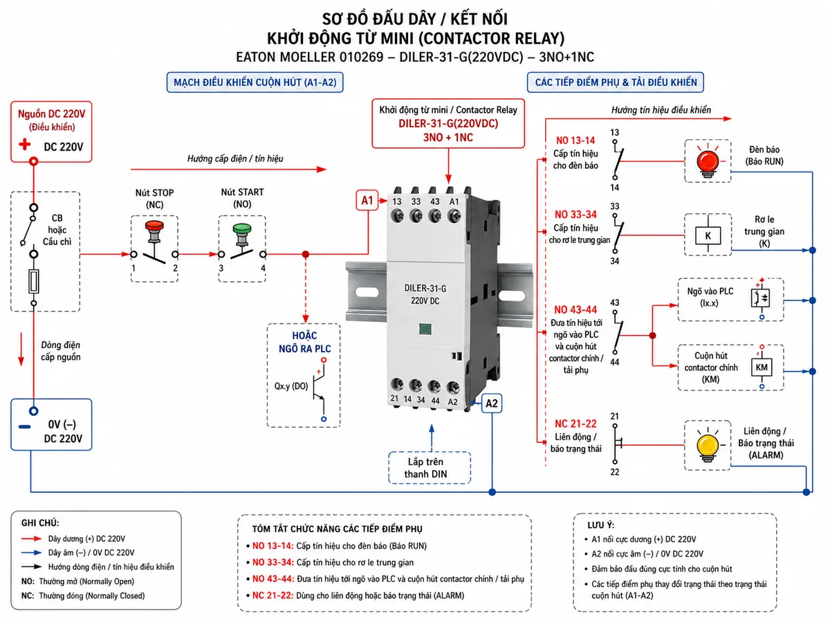 Sơ đồ nguyên lý hoạt động của Khởi động từ mini Eaton Moeller 010269 DILER-31-G(220VDC), thể hiện các khối chức năng gồm nguồn DC 220V, CB hoặc cầu chì bảo vệ, tín hiệu START/STOP hoặc PLC, cuộn hút A1-A2, lõi từ điện từ, lò xo hồi vị và cụm tiếp điểm 3NO+1NC; dùng mũi tên mô tả luồng hoạt động từ cấp điện cho cuộn hút, tạo từ trường, hút lõi từ, đóng các tiếp điểm NO 13-14/33-34/43-44 và mở tiếp điểm NC 21-22, sau đó truyền tín hiệu đến đèn báo, rơ le trung gian, ngõ vào PLC và contactor chính