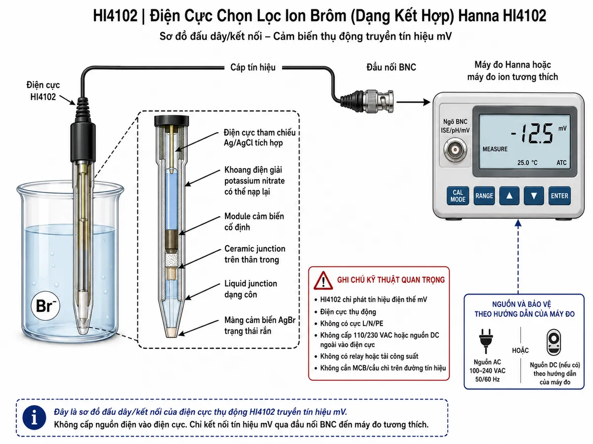 Vẽ sơ đồ đấu dây/kết nối kỹ thuật cho điện cực chọn lọc ion bromide dạng kết hợp Hanna HI4102 trên nền trắng, bố cục ngang. Bên trái là cốc mẫu chứa ion Br⁻ với đầu điện cực HI4102 nhúng trong dung dịch; thể hiện bên trong HI4102 gồm màng cảm biến silver bromide AgBr trạng thái rắn, module cảm biến cố định, điện cực tham chiếu Ag/AgCl tích hợp, khoang điện giải potassium nitrate có thể nạp lại, ceramic junction trên thân trong và liquid junction dạng côn. Từ HI4102 đi ra cáp tín hiệu tới đầu nối BNC, sau đó nối trực tiếp với ngõ BNC ISE/pH/mV của máy đo Hanna hoặc máy đo ion tương thích. Không tự suy diễn số chân BNC nếu tài liệu hãng không công bố pinout chi tiết. Ghi rõ HI4102 chỉ phát tín hiệu điện thế mV, là điện cực thụ động, không có cực L/N/PE, không cấp 110/230 VAC hoặc nguồn DC ngoài vào điện cực, không có relay hoặc tải công suất và không cần MCB/cầu chì trên đường tín hiệu. Nếu minh họa nguồn cho máy đo, đặt thành khối riêng ghi “Nguồn và bảo vệ theo hướng dẫn của máy đo”, tuyệt đối không nối nguồn này vào HI4102.