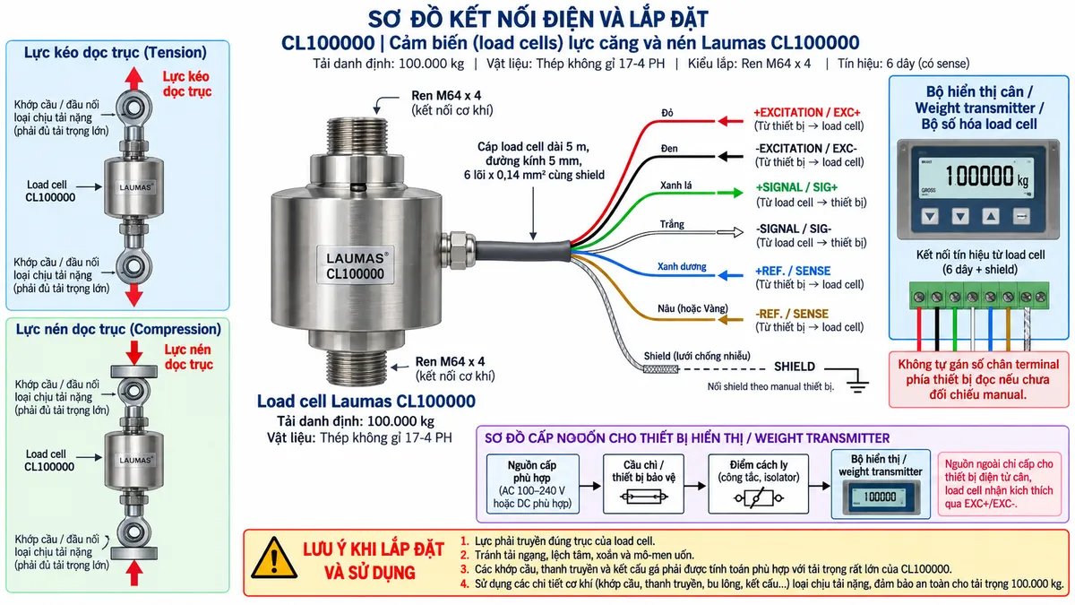 Vẽ sơ đồ đấu dây/kết nối kỹ thuật cho Laumas CLK20000 trên nền trắng, bố cục ngang. Bên trái thể hiện hai tình huống “Lực kéo dọc trục” và “Lực nén dọc trục” truyền qua hai liên kết cơ khí hoặc khớp cầu phù hợp vào load cell CLK20000 tải danh định 20.000 kg. Ở giữa thể hiện cảm biến bằng thép AISI 4340 mạ nickel, liên kết ren M30 x 2 và cáp load cell dài 12 m, đường kính 6 mm, 6 lõi x 0,24 mm² cùng shield. Bên phải vẽ bộ hiển thị cân, weight transmitter hoặc bộ số hóa load cell tương thích. Thể hiện +EXCITATION/EXC+ dây đỏ và -EXCITATION/EXC- dây đen từ thiết bị điện tử cấp kích thích tới load cell; +SIGNAL/SIG+ dây xanh lá và -SIGNAL/SIG- dây trắng truyền tín hiệu vi sai từ load cell về thiết bị; +REF./SENSE dây xanh dương và -REF./SENSE dây vàng là đường hồi tiếp điện áp trong cấu hình sáu dây; thể hiện SHIELD và ghi chú nối shield theo manual thiết bị. Vẽ nguồn phù hợp cấp cho bộ hiển thị hoặc weight transmitter qua cầu chì hoặc thiết bị bảo vệ và điểm cách ly trước khi bảo trì; nguồn ngoài chỉ cấp cho thiết bị điện tử cân, load cell nhận kích thích qua EXC+/EXC-. Không tự gán số chân terminal phía thiết bị đọc nếu chưa đối chiếu manual. Ghi chú lực phải truyền đúng trục, tránh tải ngang, lệch tâm, xoắn và mô-men uốn; sử dụng liên kết cơ khí hoặc khớp cầu có khả năng chịu tải phù hợp.
