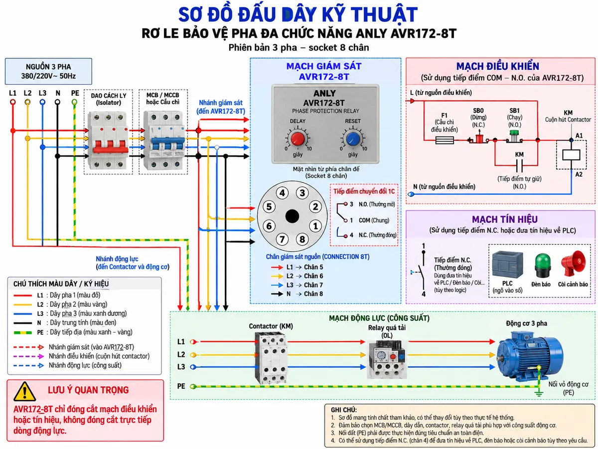 Vẽ sơ đồ đấu dây kỹ thuật cho Rơ le bảo vệ pha đa chức năng Anly AVR172-8T trên nền trắng, bố cục ngang. Bên trái thể hiện nguồn ba pha L1-L2-L3-N theo CONNECTION 8T của hãng đi qua isolator và MCB/MCCB hoặc cầu chì rồi phân nhánh. Nhánh giám sát nối L1 vào chân 5, L2 vào chân 6, L3 vào chân 7 và N vào chân 8 của socket 8 chân AVR172-8T. Ở giữa vẽ rõ socket 8 chân và bộ tiếp điểm chuyển đổi 1C gồm COM chân 1, N.O. chân 3, N.C. chân 4. Dùng COM-N.O. để điều khiển cuộn hút contactor; có thể thể hiện N.C. đưa tín hiệu tới PLC hoặc đèn/còi cảnh báo tùy logic. Nhánh động lực đi từ nguồn qua contactor, relay quá tải rồi tới động cơ 3 pha. PE nối trực tiếp tới vỏ động cơ, không đi qua AVR172-8T. Bố trí rõ núm Delay 0–10 giây và Reset 0–10 giây trên relay. Ghi chú AVR172-8T chỉ đóng cắt mạch điều khiển hoặc tín hiệu, không đóng cắt trực tiếp dòng động lực.