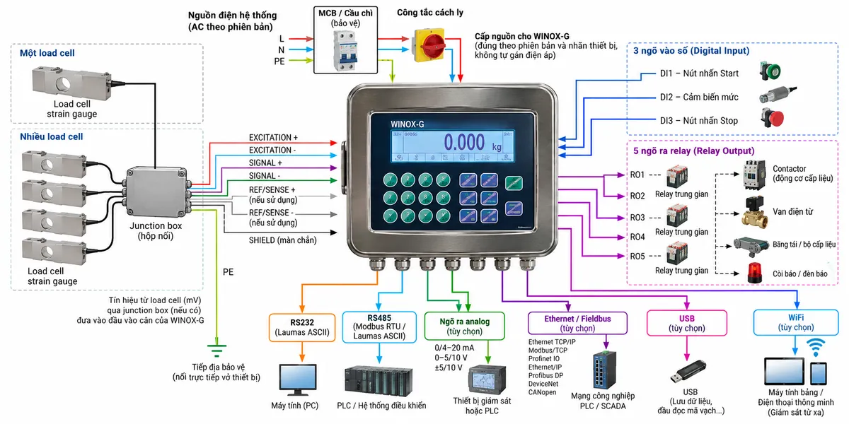Sơ đồ đấu dây/kết nối Bộ điều khiển cân Laumas WINOX-G trên nền trắng dạng ngang. Thể hiện nguồn điện hệ thống đi qua thiết bị bảo vệ phù hợp như MCB/cầu chì và công tắc cách ly trước khi cấp vào WINOX-G, ghi chú nguồn cấp phải theo đúng phiên bản và nhãn thiết bị, không tự gán điện áp khi chưa xác định mã cấu hình. Bên trái là một hoặc nhiều load cell strain gauge; nếu nhiều load cell thì nối qua junction box. Thể hiện rõ các nhóm đường EXCITATION +/-, SIGNAL +/- và REF/SENSE nếu cấu hình load cell sử dụng sense, sau đó đưa vào đầu vào cân của WINOX-G nhưng không tự gán số chân terminal. Từ WINOX-G thể hiện 3 digital input kết nối cảm biến/nút nhấn, 5 relay output đưa tới relay trung gian rồi tới contactor, van điện từ hoặc cơ cấu cấp liệu; RS232 và RS485 Modbus RTU/Laumas ASCII kết nối PLC/PC; thêm các nhánh tùy chọn analog 0/4-20 mA hoặc điện áp, Ethernet/fieldbus, USB và WiFi. PE nối trực tiếp tới vỏ/điểm tiếp địa bảo vệ phù hợp, không đi xuyên qua mạch đo; mũi tên chỉ rõ luồng tín hiệu và điều khiển.