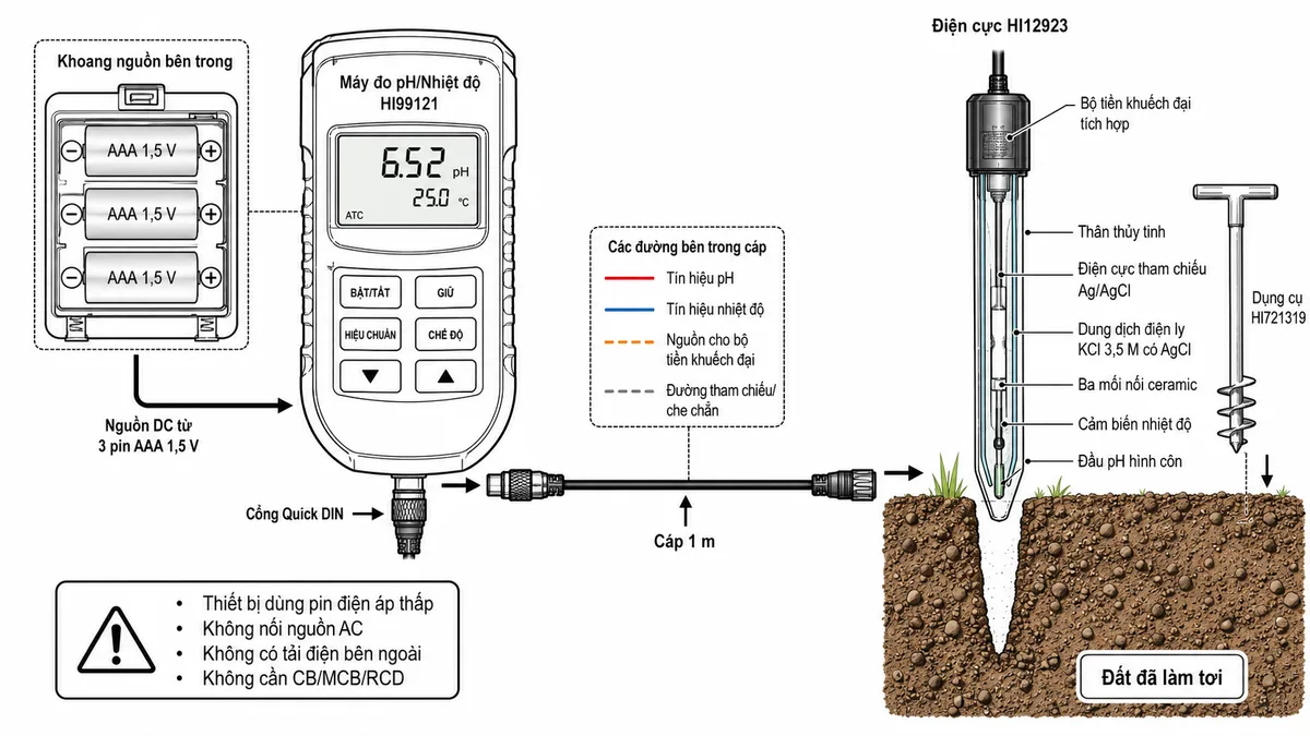 Vẽ sơ đồ kết nối kỹ thuật của máy đo pH và nhiệt độ trực tiếp trong đất Hanna HI99121 trên nền trắng, bố cục ngang, nhãn tiếng Việt. Thể hiện khoang nguồn bên trong gồm 3 pin AAA 1,5 V với cực dương và cực âm theo ký hiệu của khoang pin, cấp nguồn cho thân máy HI99121 có vỏ bảo vệ IP67. Từ cổng phía dưới thân máy nối đầu Quick DIN với cáp dài 1 m đến điện cực HI12923. Bên trong đường kết nối chỉ biểu diễn khái quát các đường tín hiệu pH, tín hiệu nhiệt độ, nguồn cho bộ tiền khuếch đại và đường tham chiếu hoặc che chắn, không tự đặt số chân khi tài liệu không công bố sơ đồ chân. Đầu dò HI12923 gồm thân thủy tinh, đầu pH hình côn, ba mối nối ceramic, điện cực tham chiếu Ag/AgCl, dung dịch điện ly KCl 3,5 M có AgCl, cảm biến nhiệt độ và bộ tiền khuếch đại tích hợp. Đầu dò được cắm vào lỗ đất đã làm tơi bằng dụng cụ HI721319. Ghi rõ thiết bị không nối nguồn AC, không có tải điện bên ngoài và không cần CB, MCB hay RCD do sử dụng pin điện áp thấp.