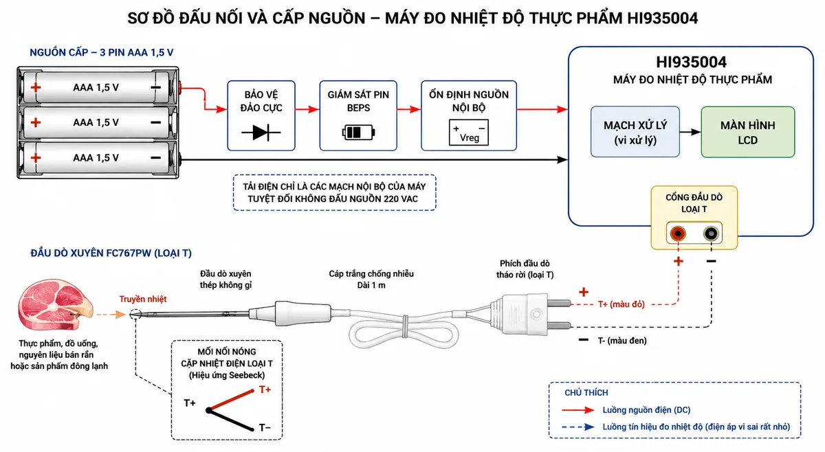 Vẽ sơ đồ đấu nối và cấp nguồn của máy đo nhiệt độ thực phẩm Hanna HI935004 trên nền trắng, bố cục ngang. Bên trái thể hiện khay 3 pin AAA 1,5 V với cực dương và cực âm đúng chiều, đi qua khối bảo vệ đảo cực, giám sát pin BEPS và ổn định nguồn nội bộ để cấp cho mạch xử lý cùng màn hình LCD; ghi rõ tải điện chỉ là các mạch nội bộ của máy và tuyệt đối không đấu nguồn 220 VAC. Phía dưới thể hiện đầu dò xuyên thép không gỉ FC767PW, mối nối cặp nhiệt điện loại T, dây tín hiệu T+ và T−, cáp trắng dài 1 m và phích đầu dò tháo rời cắm đúng phân cực vào cổng đầu dò của HI935004. Dùng mũi tên phân biệt rõ luồng nguồn điện và luồng tín hiệu đo nhiệt độ.